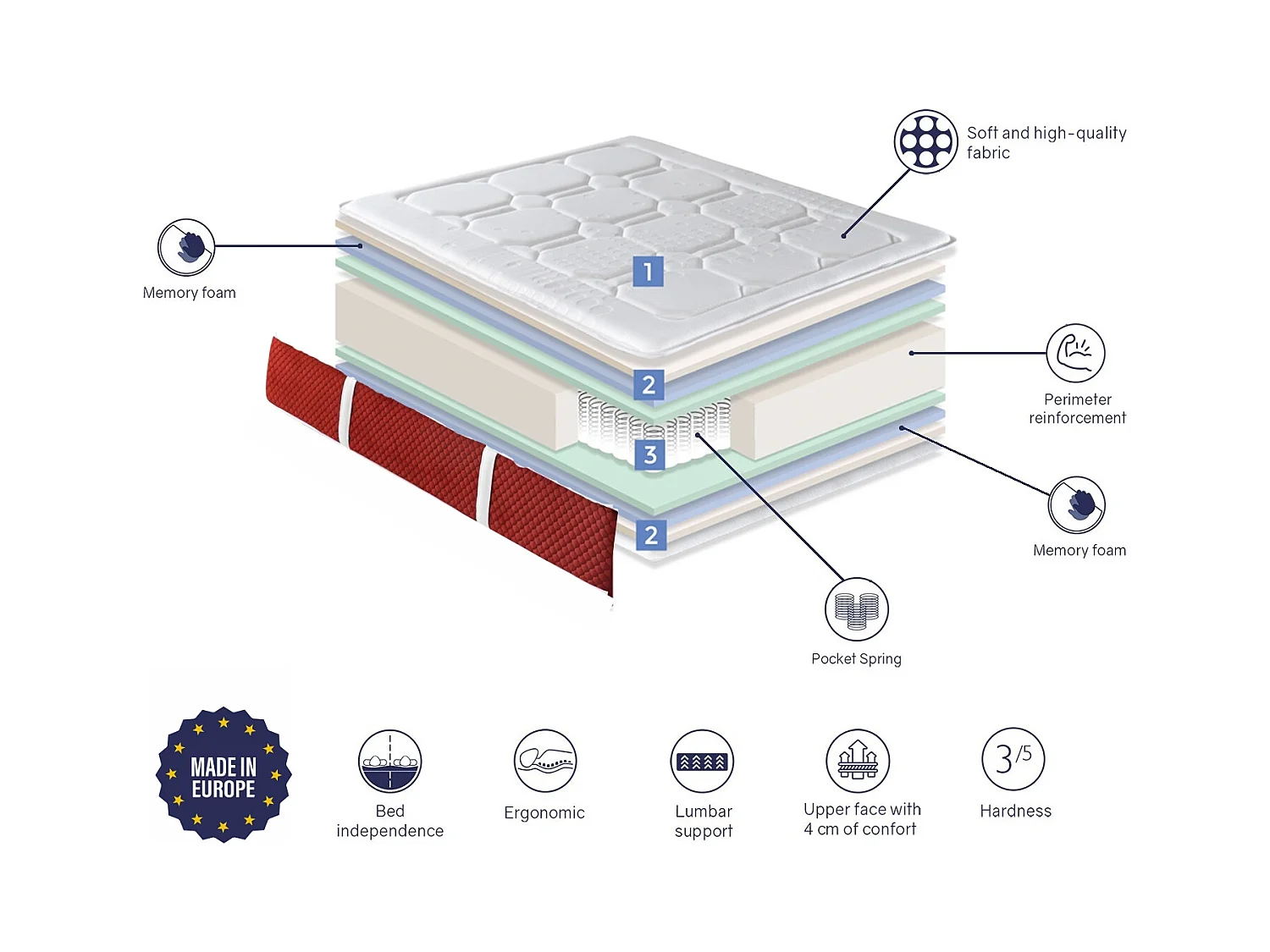 Matelas Ressorts ensaches105X200 SPRING PREMIUM, Epaisseur 30 CM, Mousse mousse, 7 zones de confort