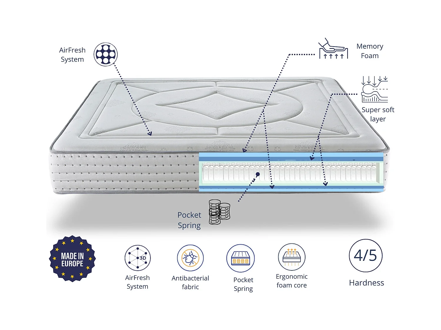 Colchon Muelles ensacados 140X190 VEGA, Altura 30 CM, Alta independencia de lecho, 7 zonas de confort. Viscoelastica