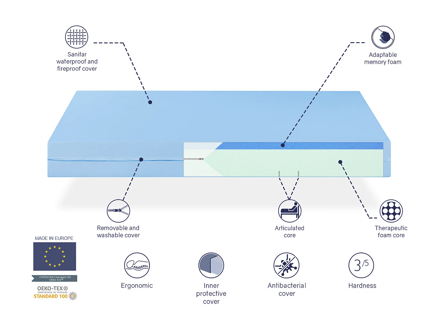 Matras 90X200 VISCO MEDICAL- GERIATRISCH Dikte 20 cm - Voor gelede en zorgbed - 3 CM Traagschuim en 17 CM Therapeutisch schuim - Afneembaar en waterbestendig