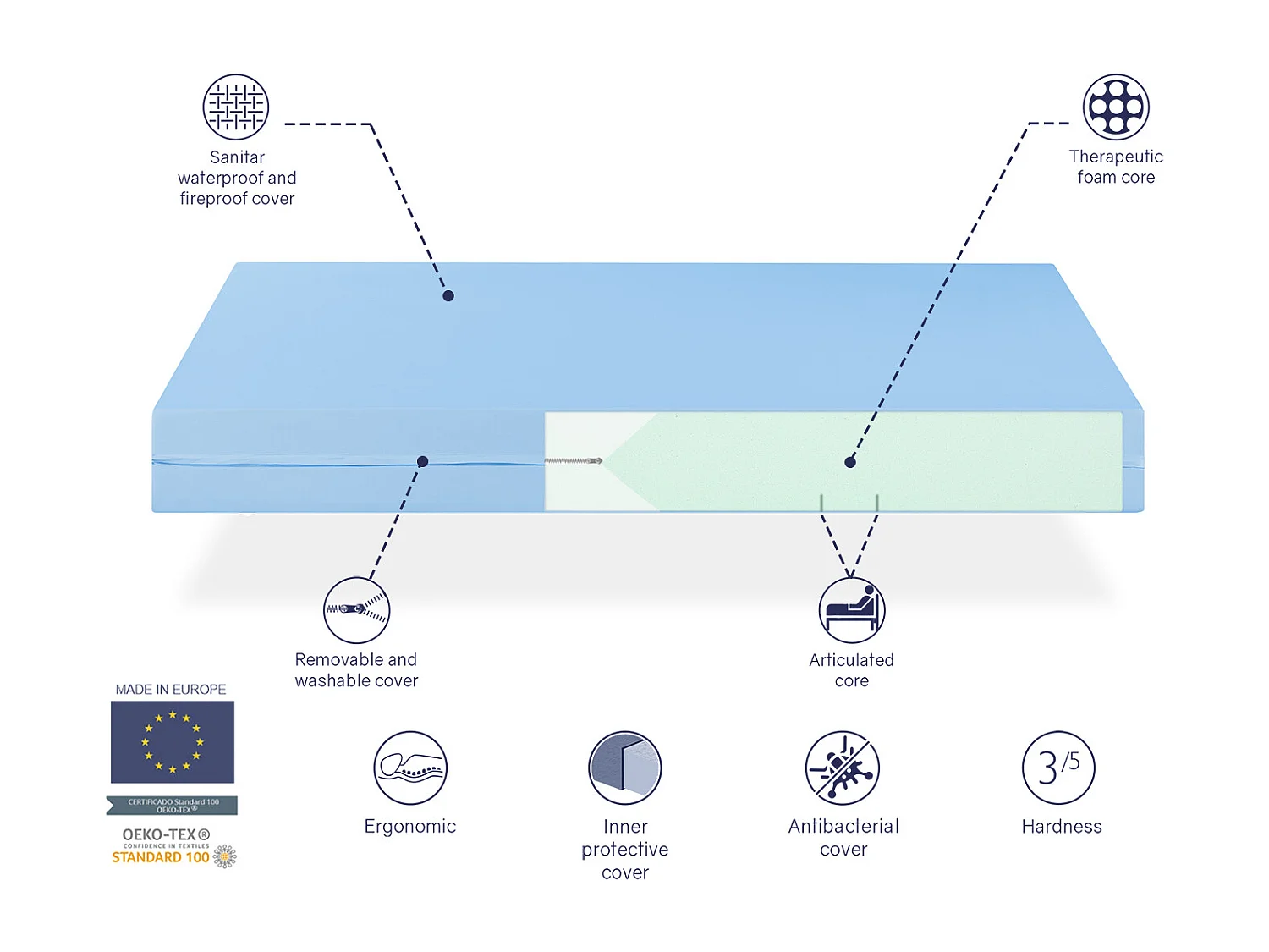 Materasso 90X190 MEDICO GERIATRICO , Altezza 20 CM, Per letti articolati Schiuma terapeutica Rivestimento sfoderabile e impermeabile