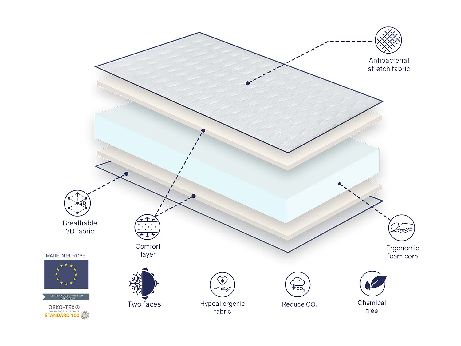 Pack Matelas 80X200 LIT ENFANTS 14 CM PROMO CONFORT + 1 oreiller junior 80X35 CM + 1 Protège matelas 80X200 CM