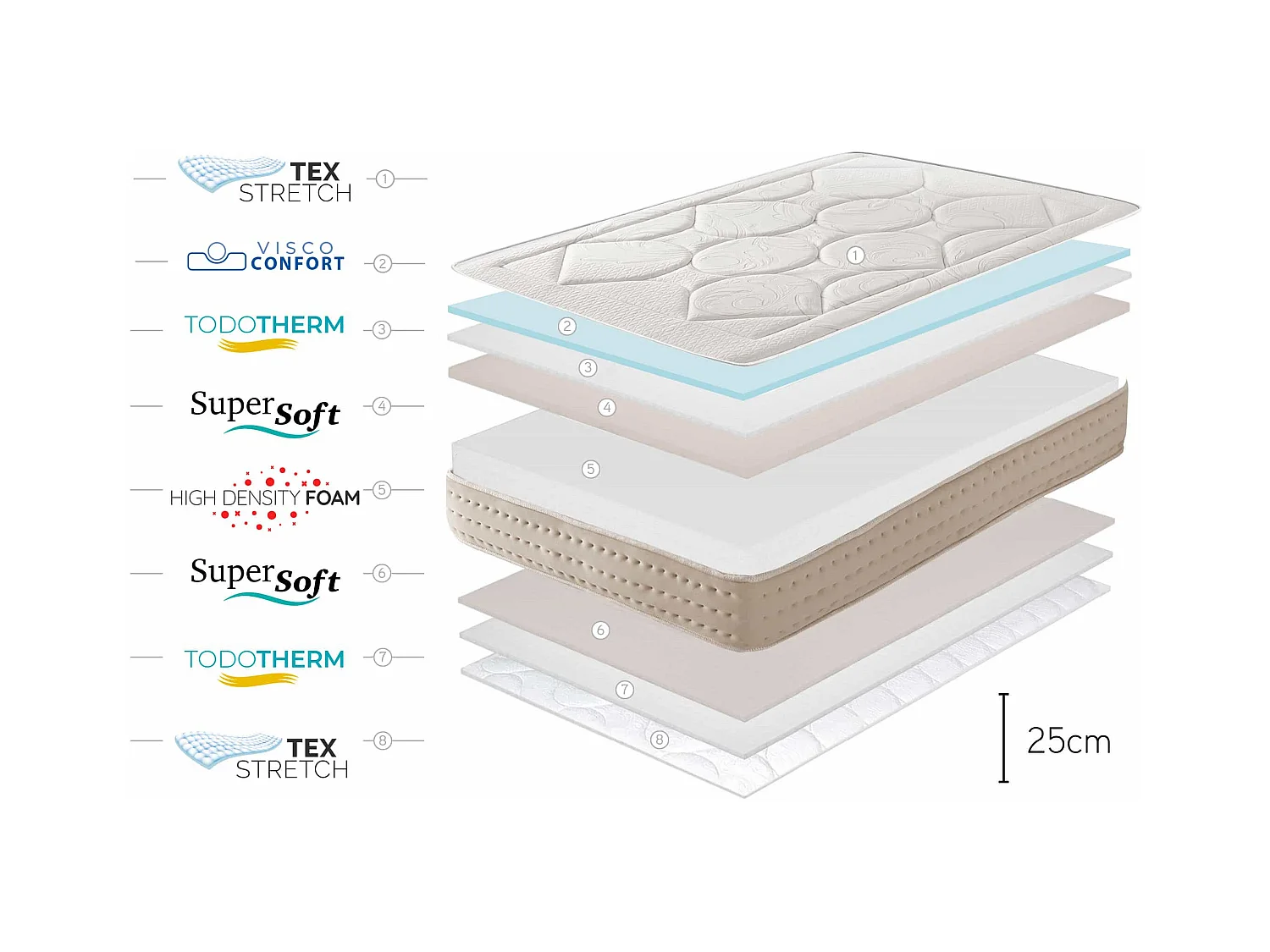 Memory Royal Multizone 25 cm Memory-Schaum Matratze, 160 x 190 cm - Moonia