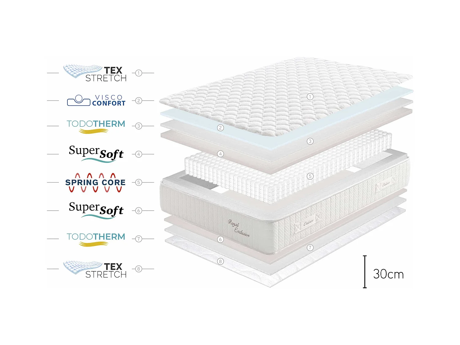 Colchón Royal Exclusive Ressorts ensachés, 30cm - 150x200 cm