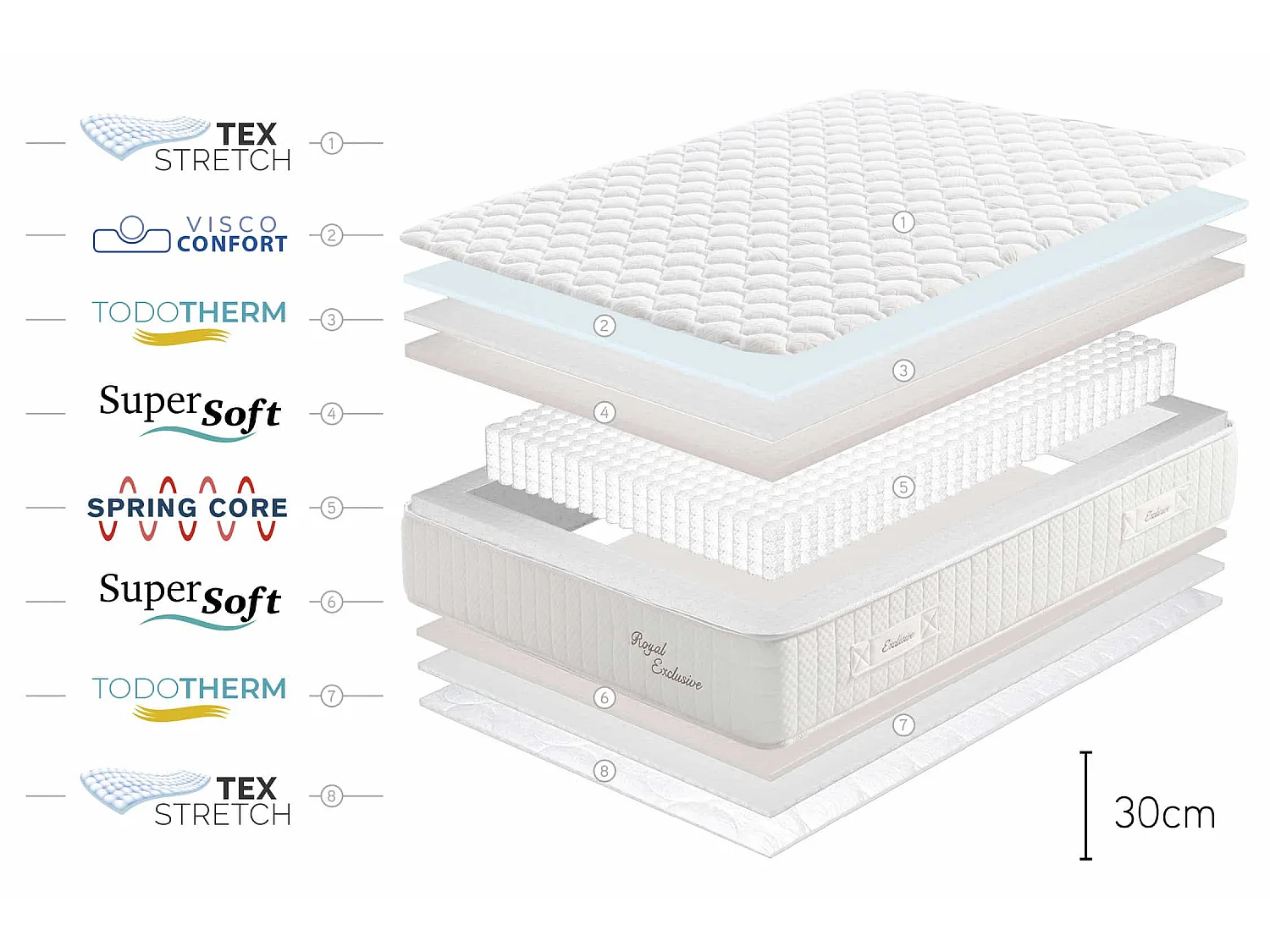 Matelas Ressorts Ensachés Royal Exclusive Ressorts ensachés, 30cm, 90x190cm - Moonia