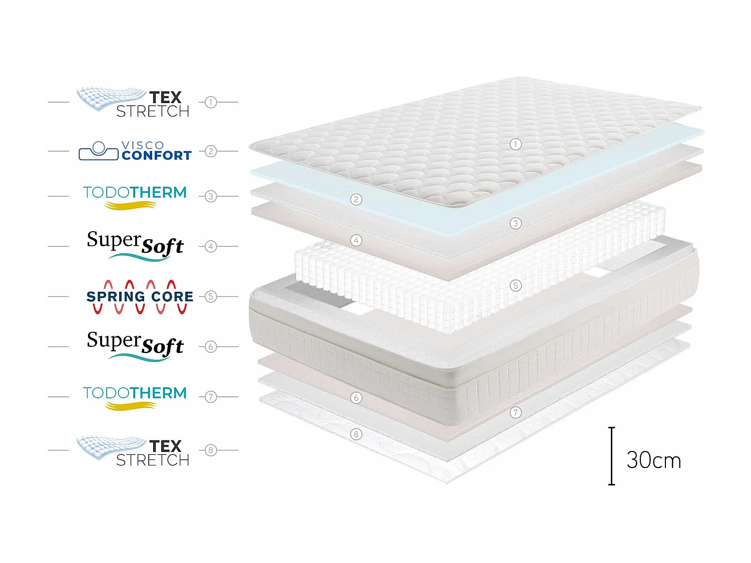 Matelas Box Spring Premier, 30cm - 80x200 cm