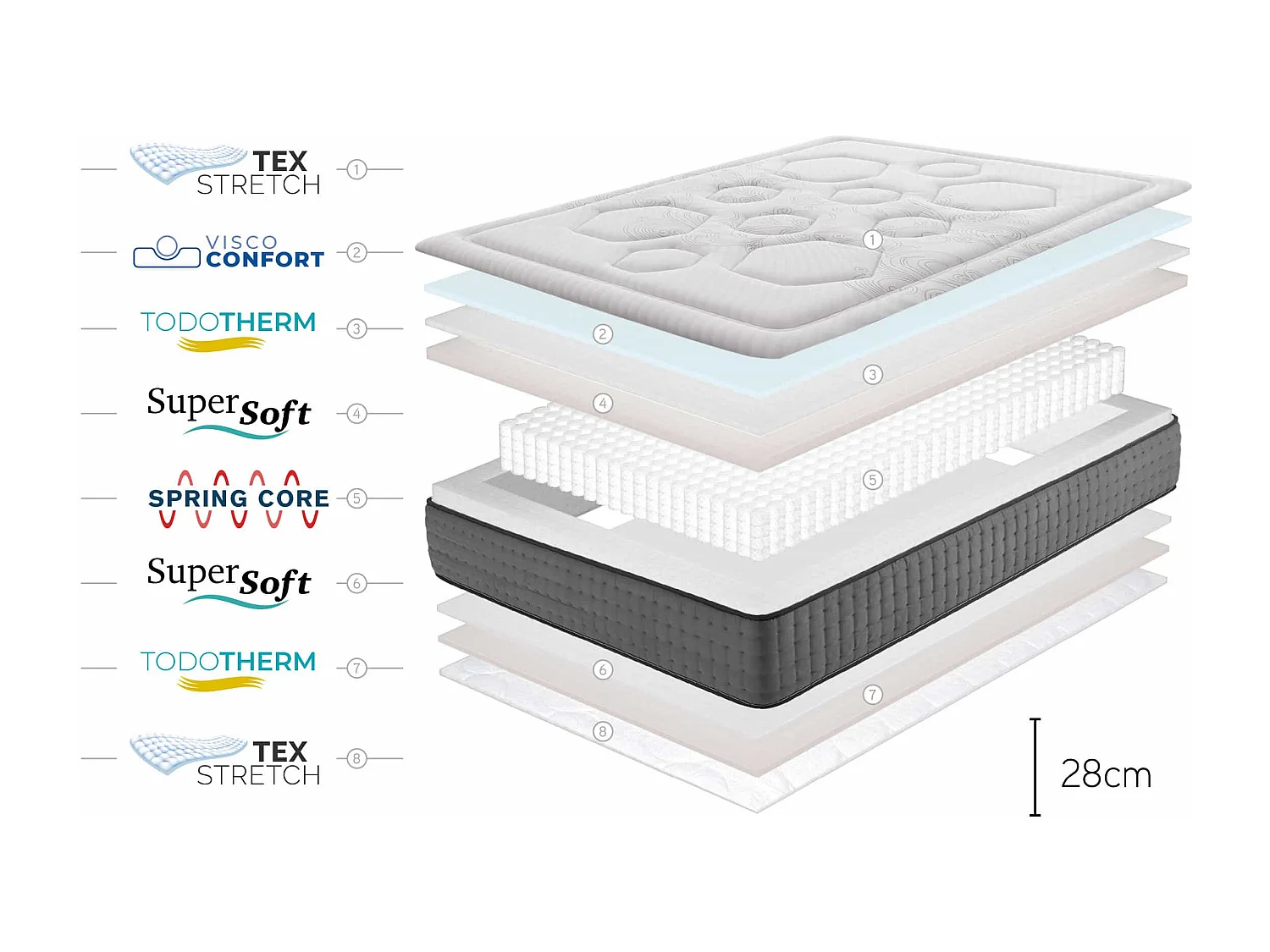 Hexacare Taschenfederkernmatratze 28cm, 120x200 cm - Moonia
