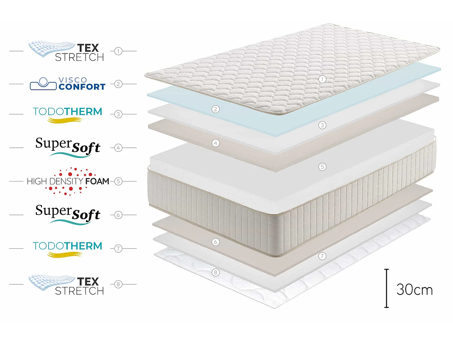 Matelas Mousse à memoire de forme Olympus, 30cm, 180x200cm - Moonia