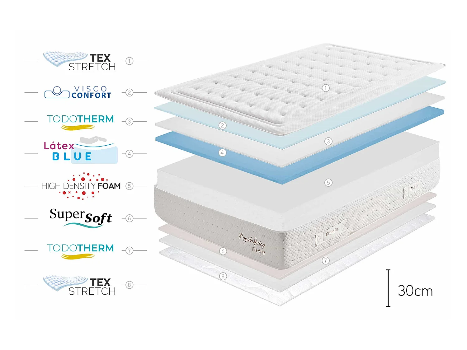Colchón Royal Spring Premier en Latex HR 30 - 150x190 cm