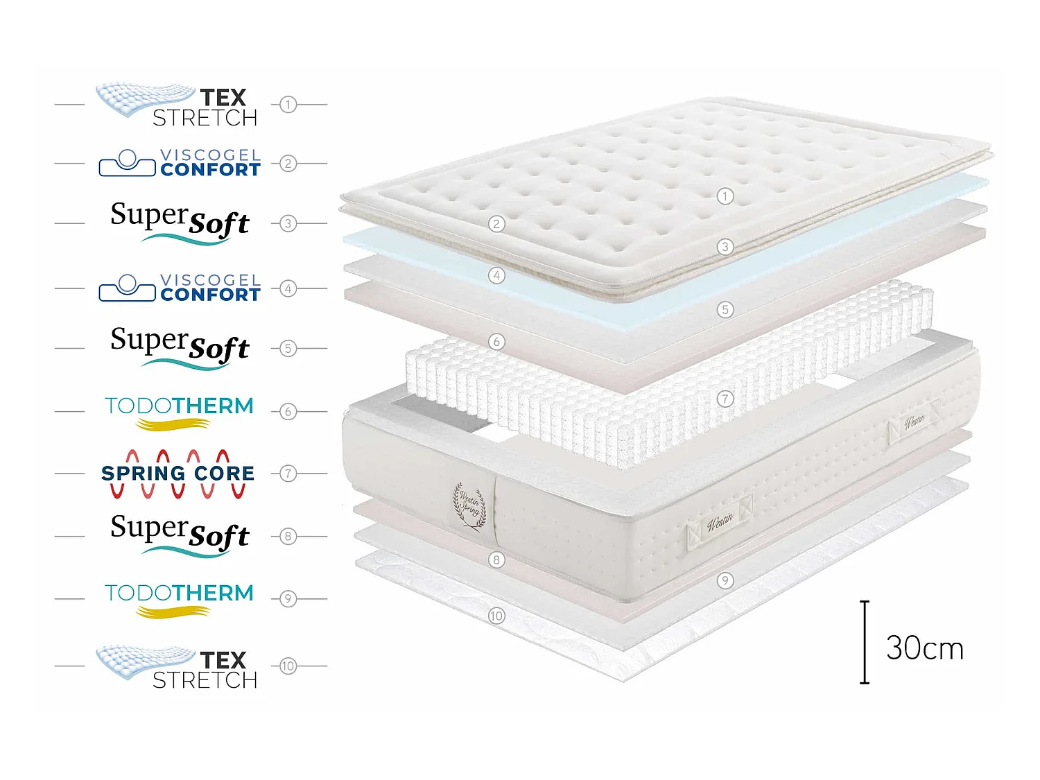 Colchón Westin Spring, 30cm - 200x200 cm