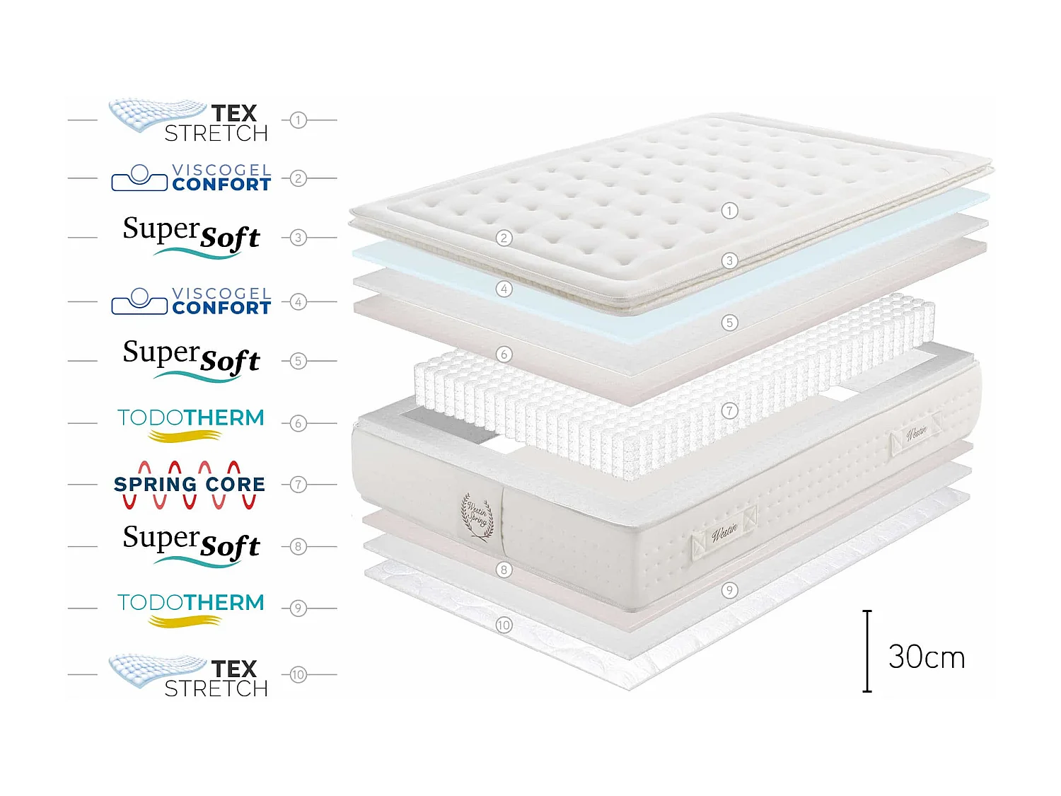 Westin Spring Pocketveren Matras, 30cm, 200x200 cm -Moonia