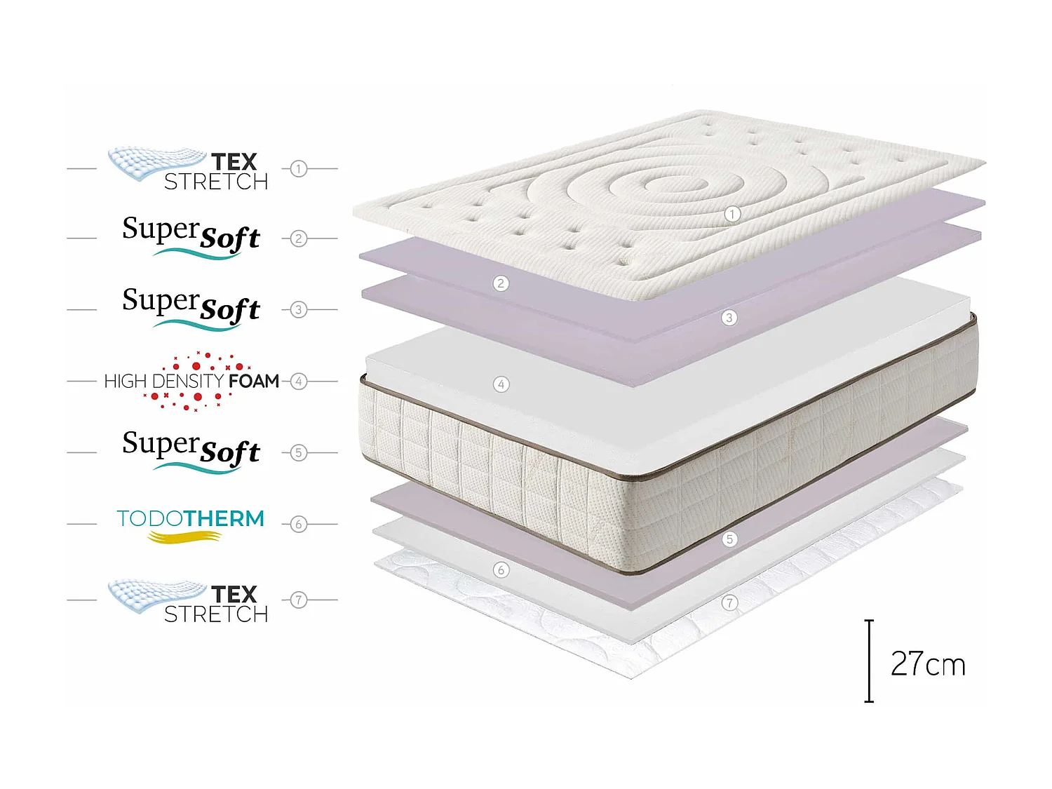 Matelas Cashmere Premier Gel, 27 - 180x200 cm