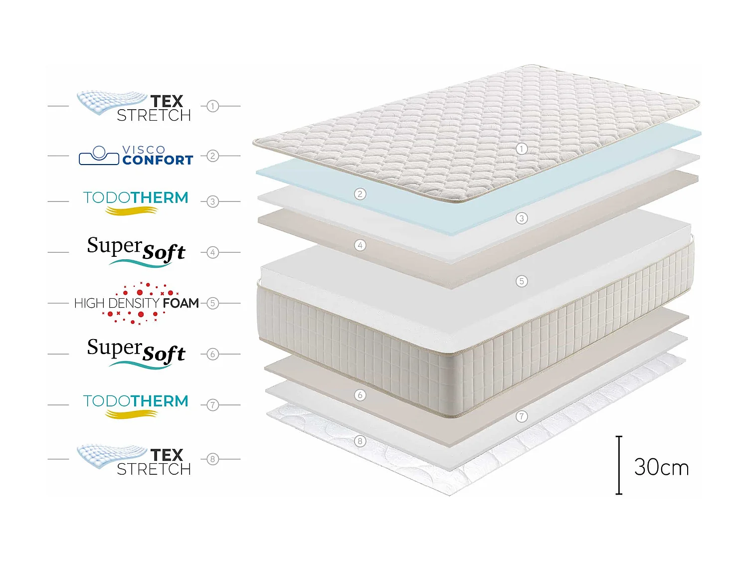 Olympus Visco-elastisch Matras - 30cm, 160x200 cm -Moonia