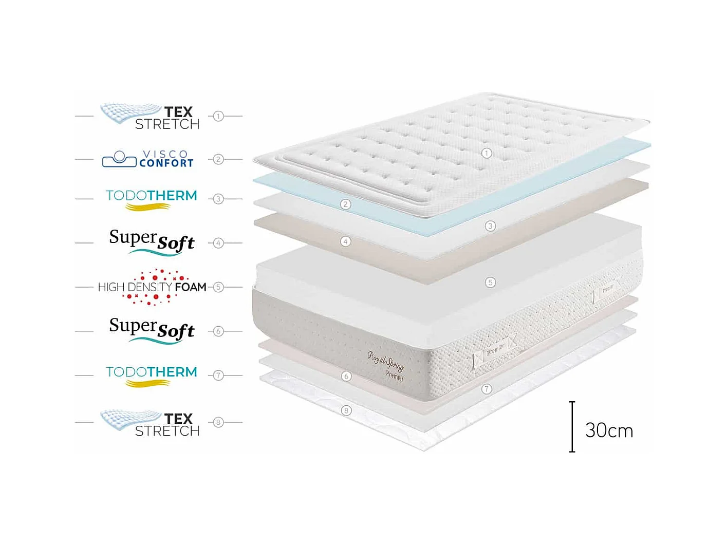 Colchón Royal Spring Premier HR 30 - 150x200 cm