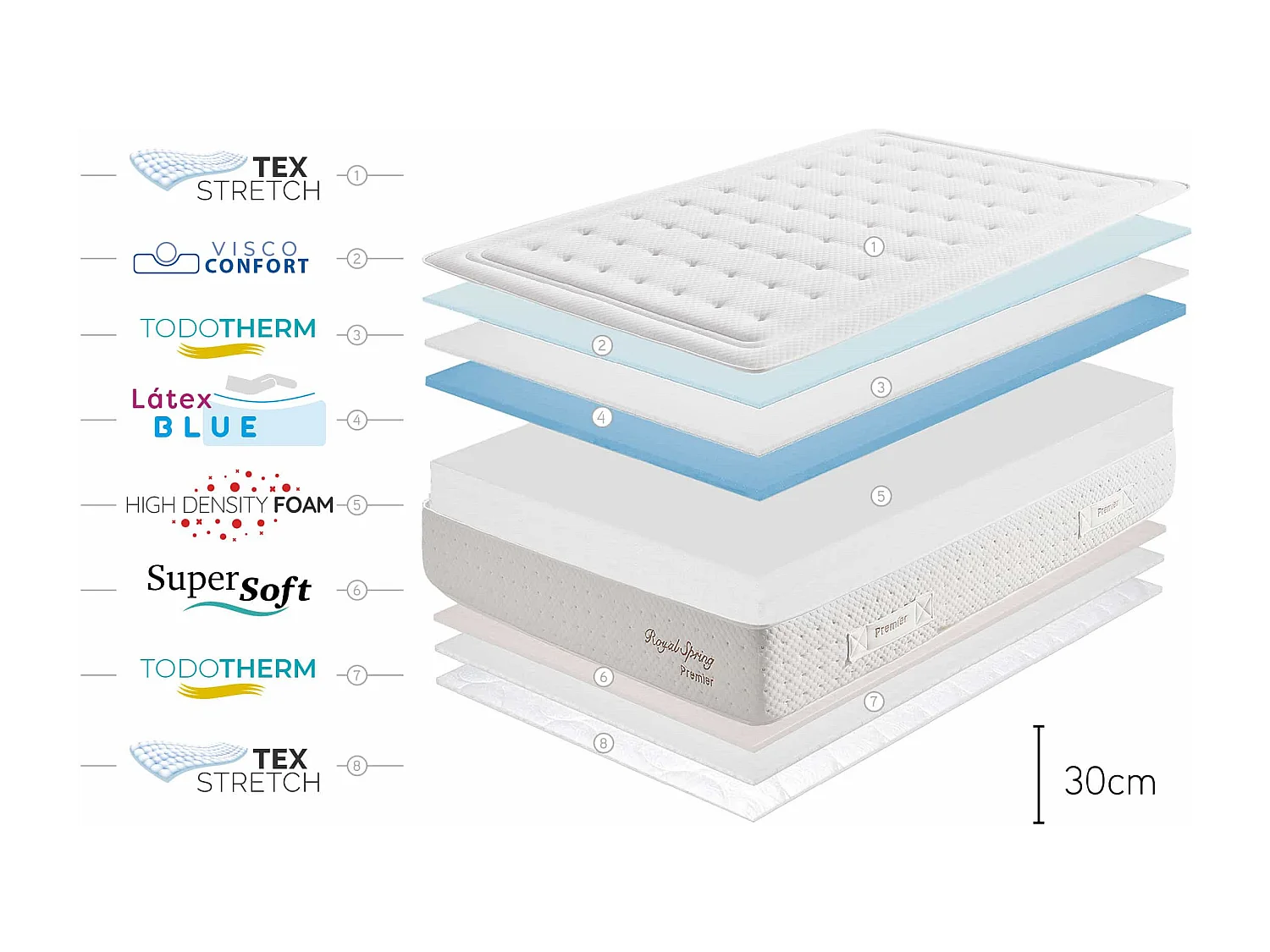Royal Spring Premier HR 30 Latex Matras HR, 140x200 cm -Moonia