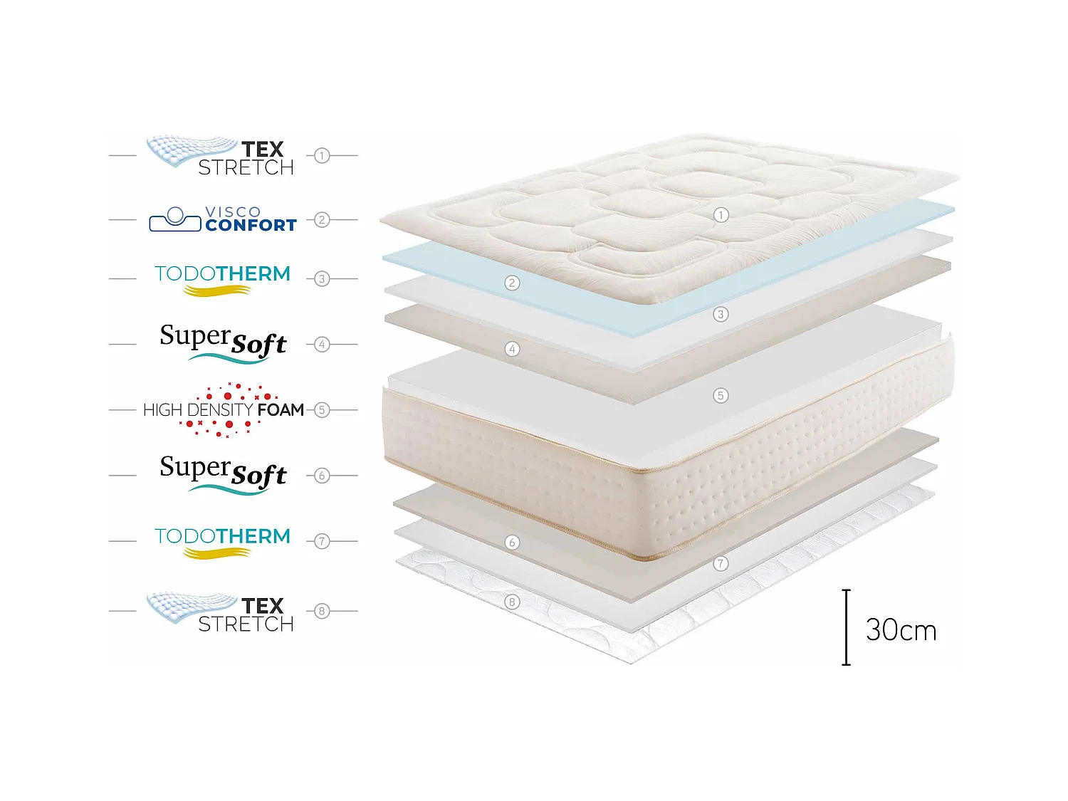 Regal Supreme Memory-Schaum Matratze 30cm, 160 x 190 cm - Moonia