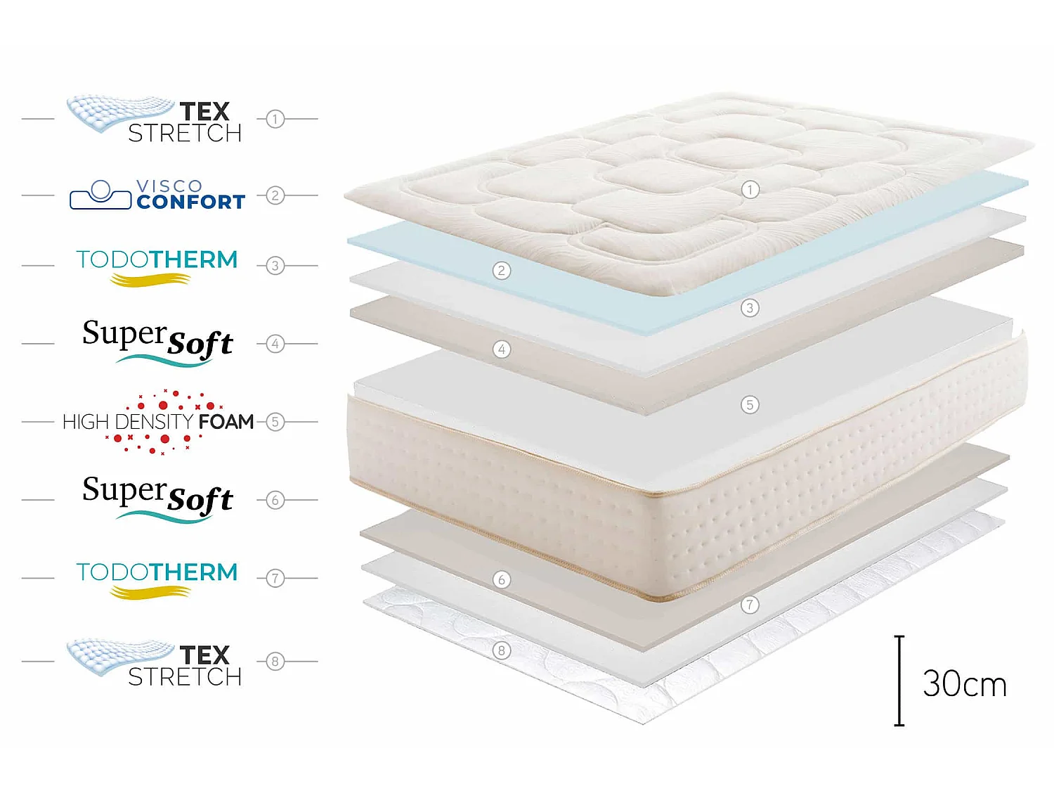 Matelas Mousse à memoire de forme Regal Supreme - 160X190, 30cm - Moonia