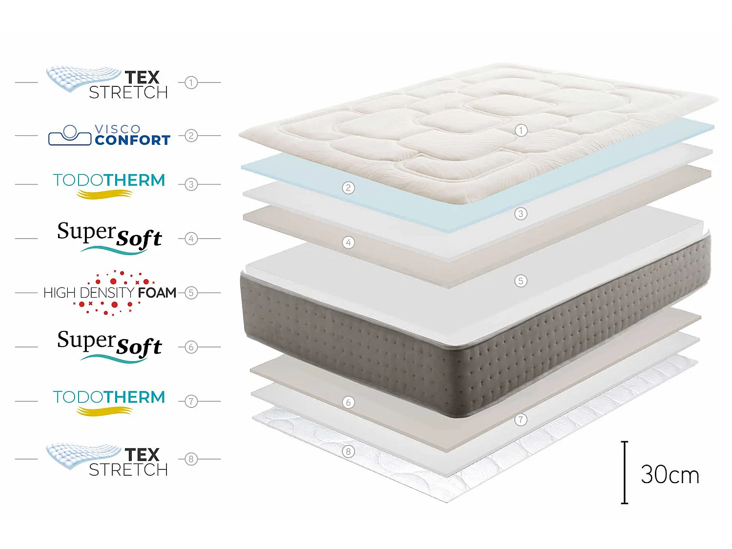 Matelas Mousse à memoire de forme King Max Multizone - 90X190, 30cm - Moonia
