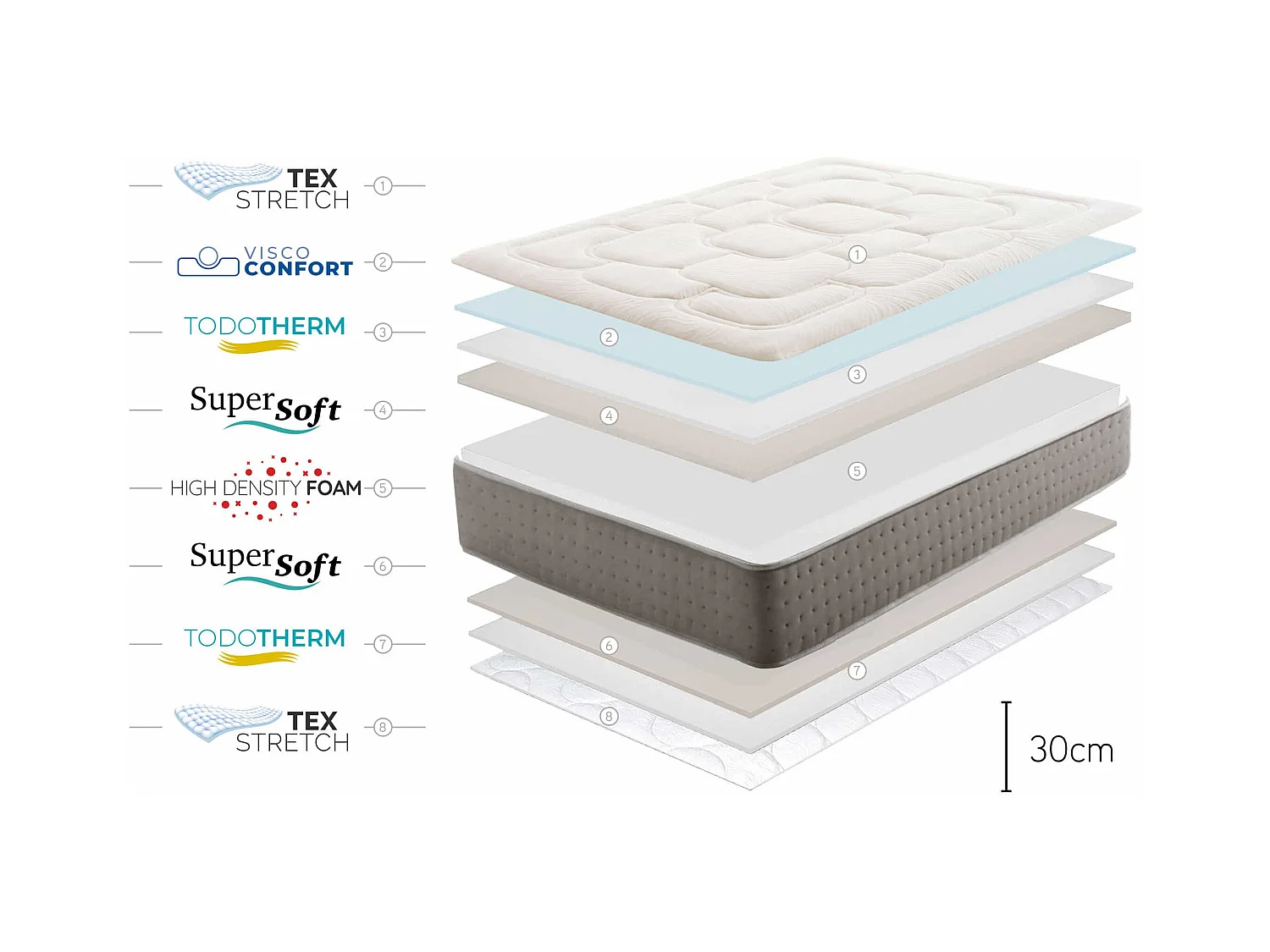 King Max Multizone Memory-Schaum Matratze 30cm, 160x200 cm - Moonia