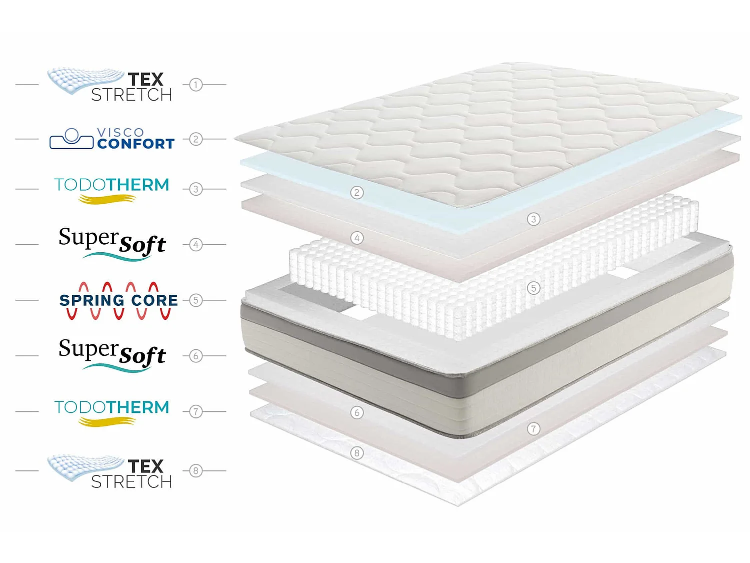 Matelas Spring Max Ressorts Emsachés, 22cm - 135x200 cm