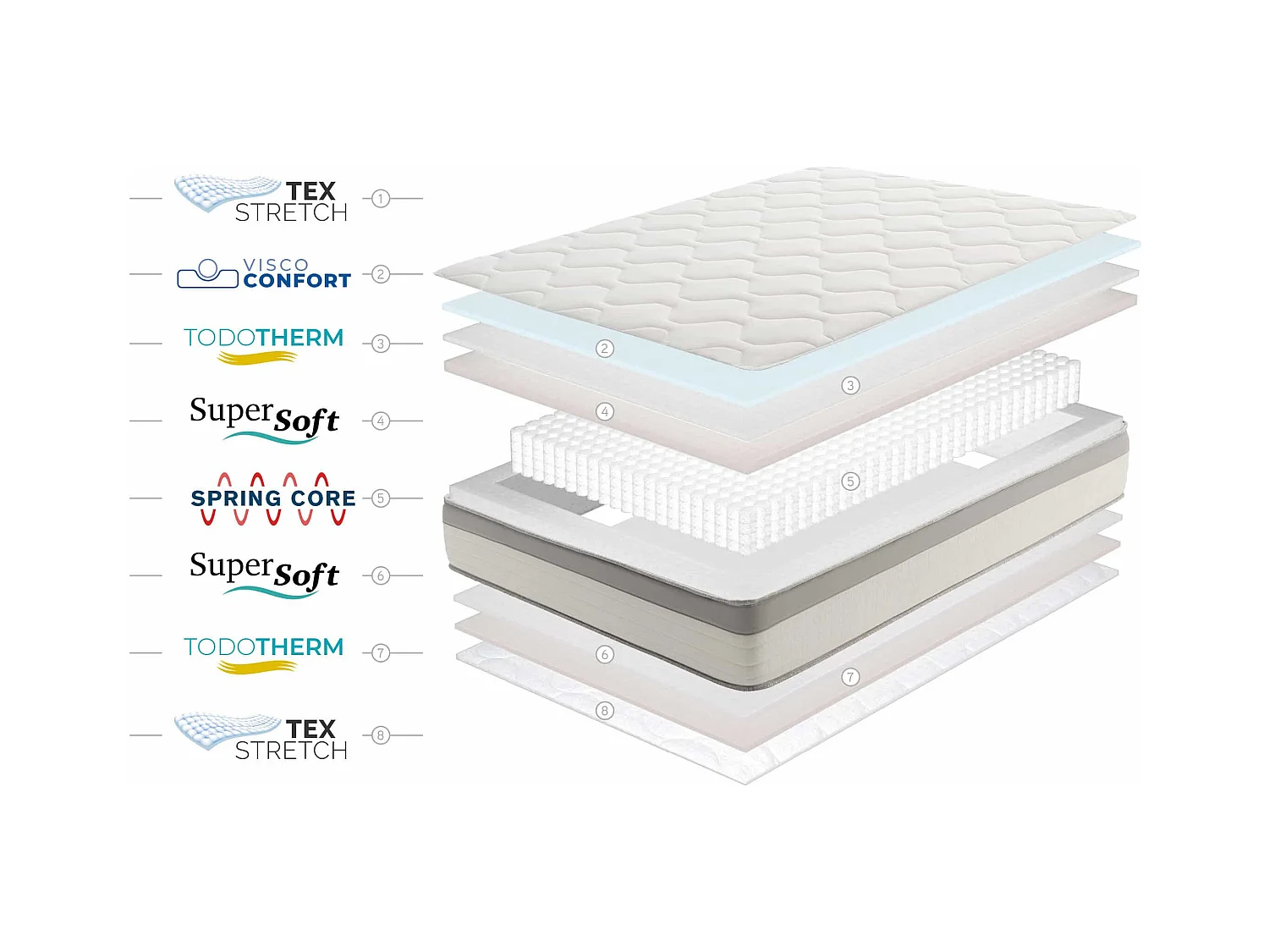 Colchón Spring Max Ressorts Emsachés, 22cm - 135x190 cm