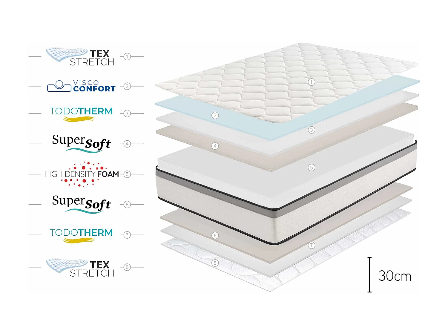 Matelas Premium Hotel Edition - 30cm - 140x190 cm