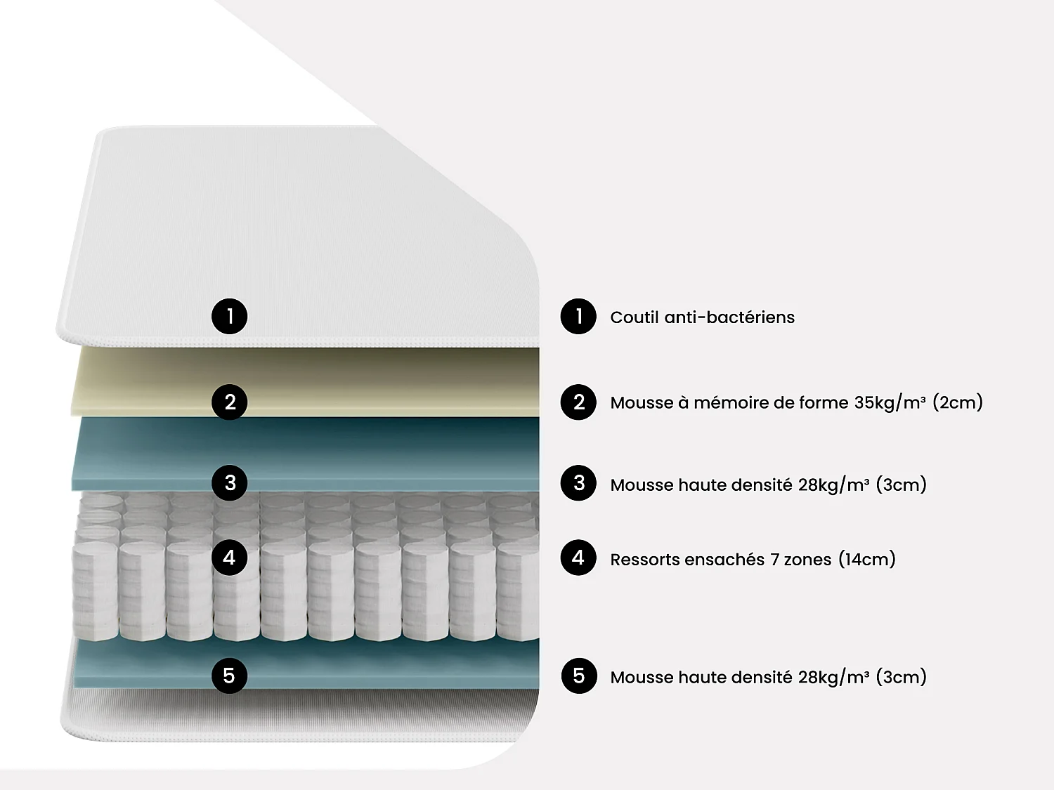 Matelas 140 x 190 cm ressorts ensachés 7 zones et mémoire de forme ép.24cm - MERISI de YSMÉE