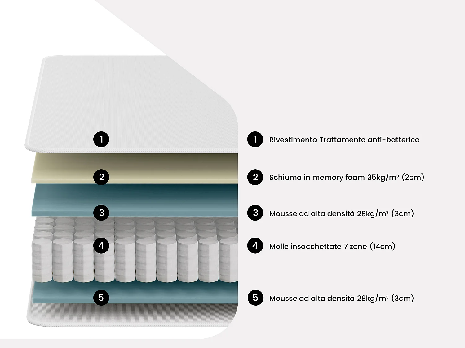 Materasso 180 x 200 cm molle insacchettate 7 zone e memory foam sp. 24 cm  - MERISI di YSMÉE