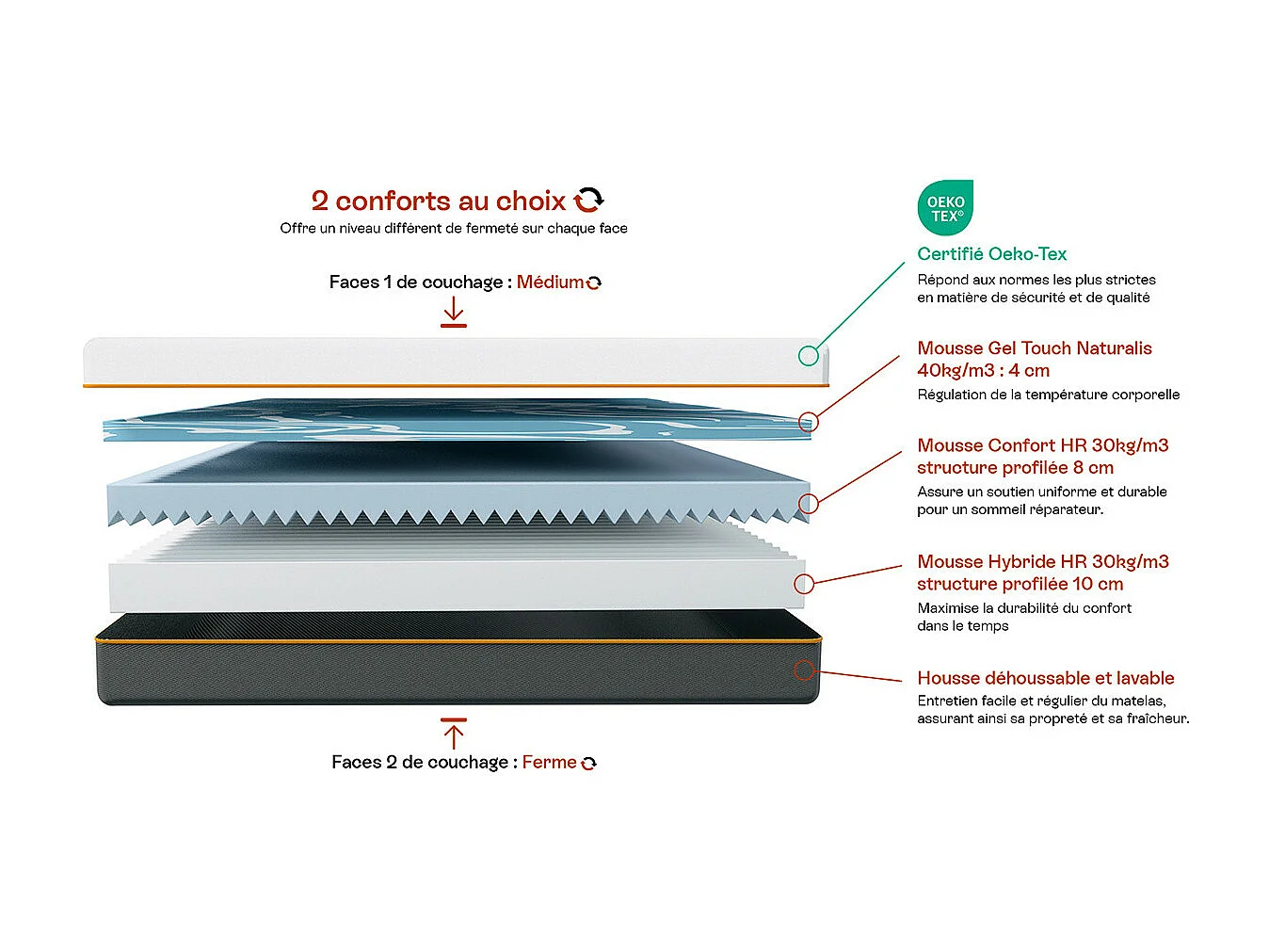 Matelas 90x190 cm mousse gel à mémoire de forme, double confort - 22 cm - Dual Confort