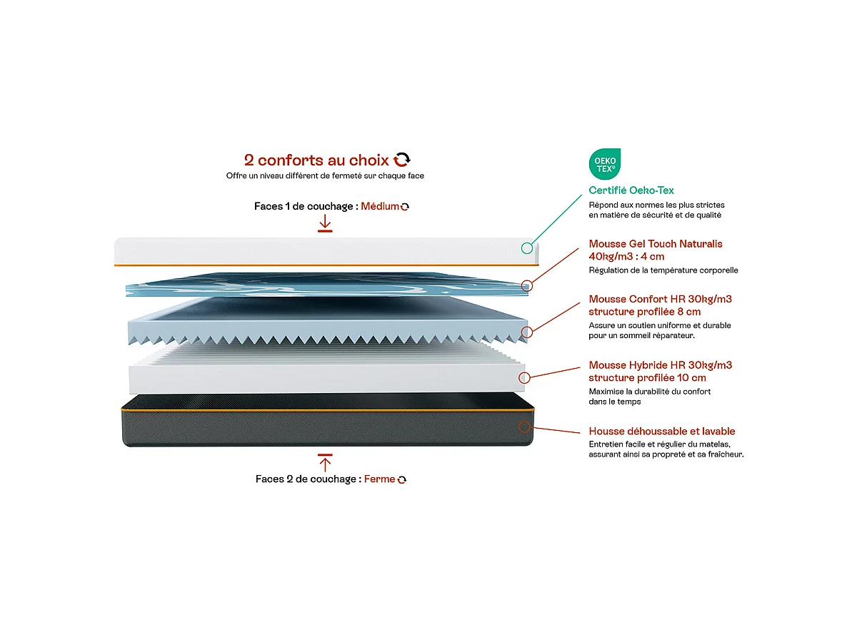 Matelas 90x190 cm mousse gel à mémoire de forme, double confort - 22 cm - Dual Confort