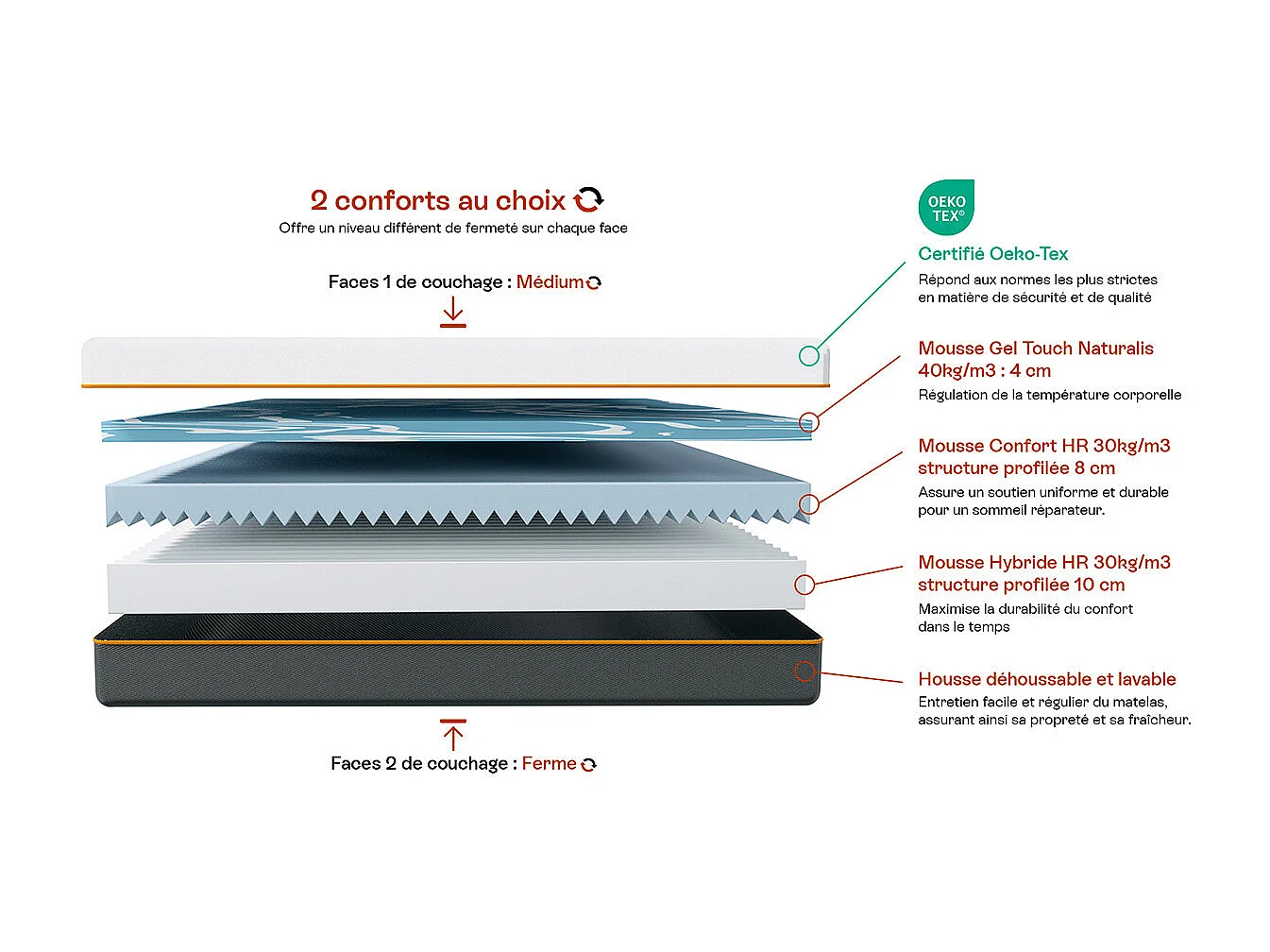 Matelas 160x200 cm mousse gel à mémoire de forme, double confort - 22 cm - Dual Confort
