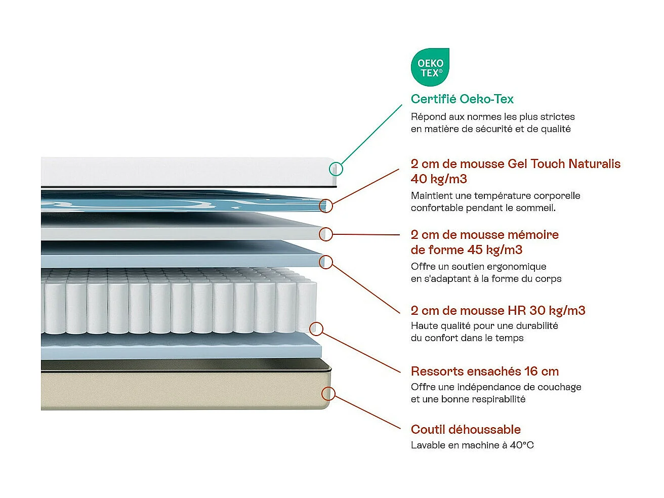 Matelas 140x190 cm Hybride à ressorts ensachés et mémoire de forme - 25 cm - Spring Elite