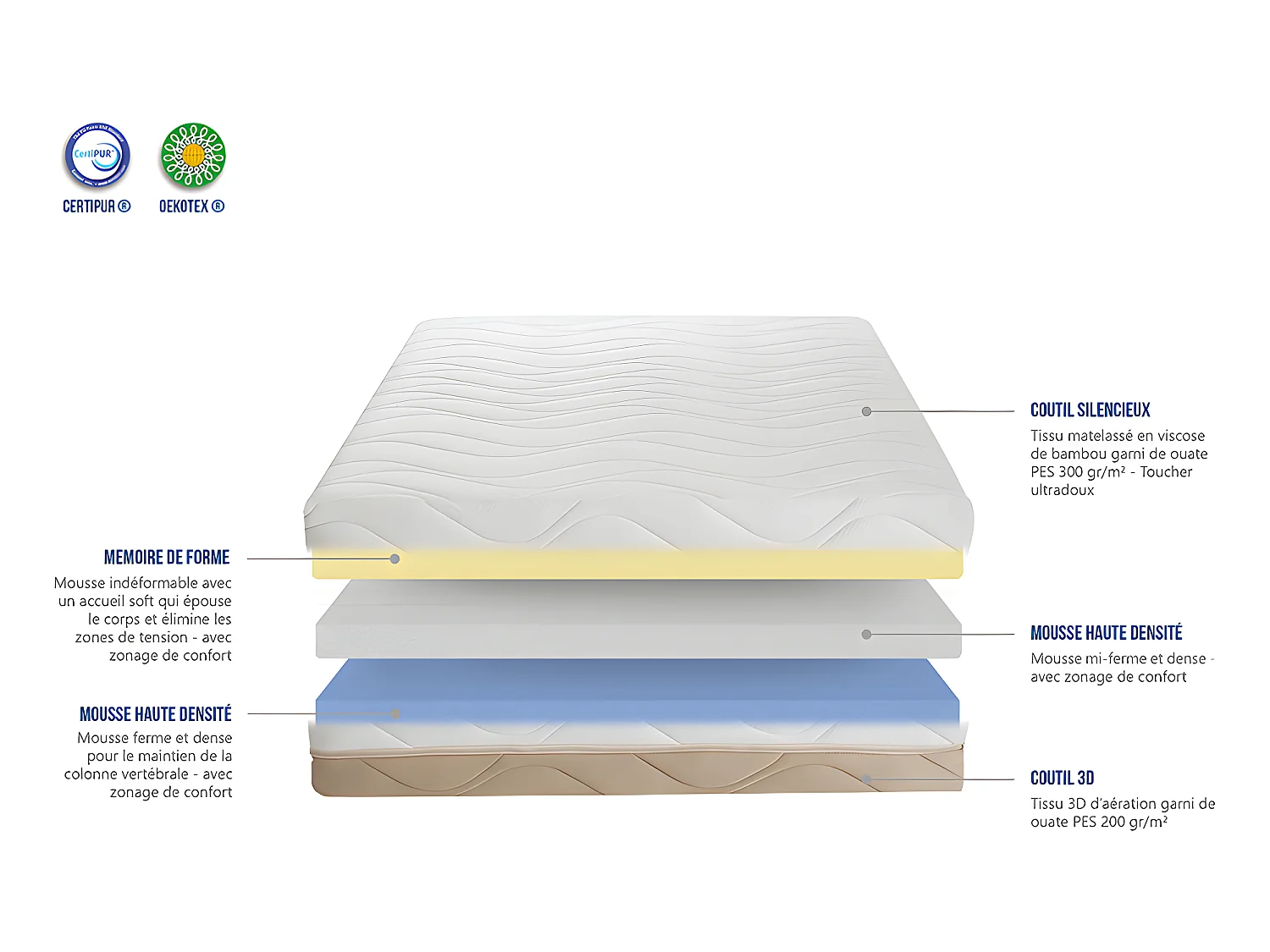 NEOREV | Matelas NEO WAVE 160x200 cm | Mousse avec mémoire de forme