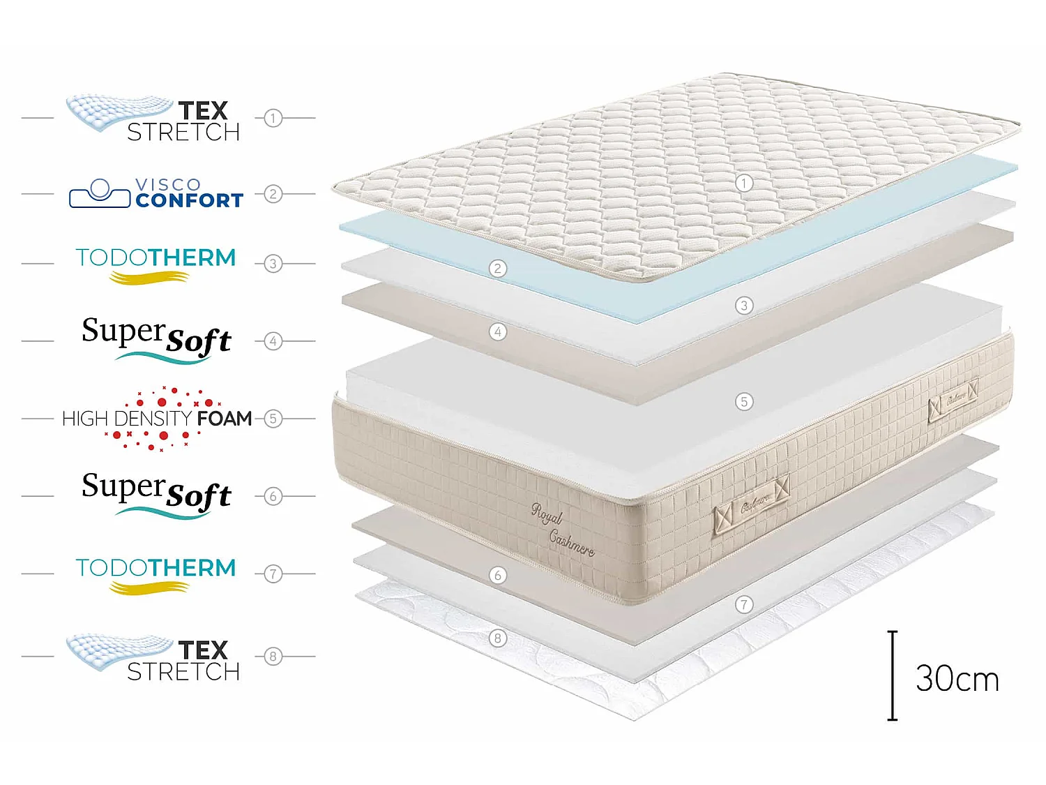 Matelas Royal Cashmere - 140x200 cm