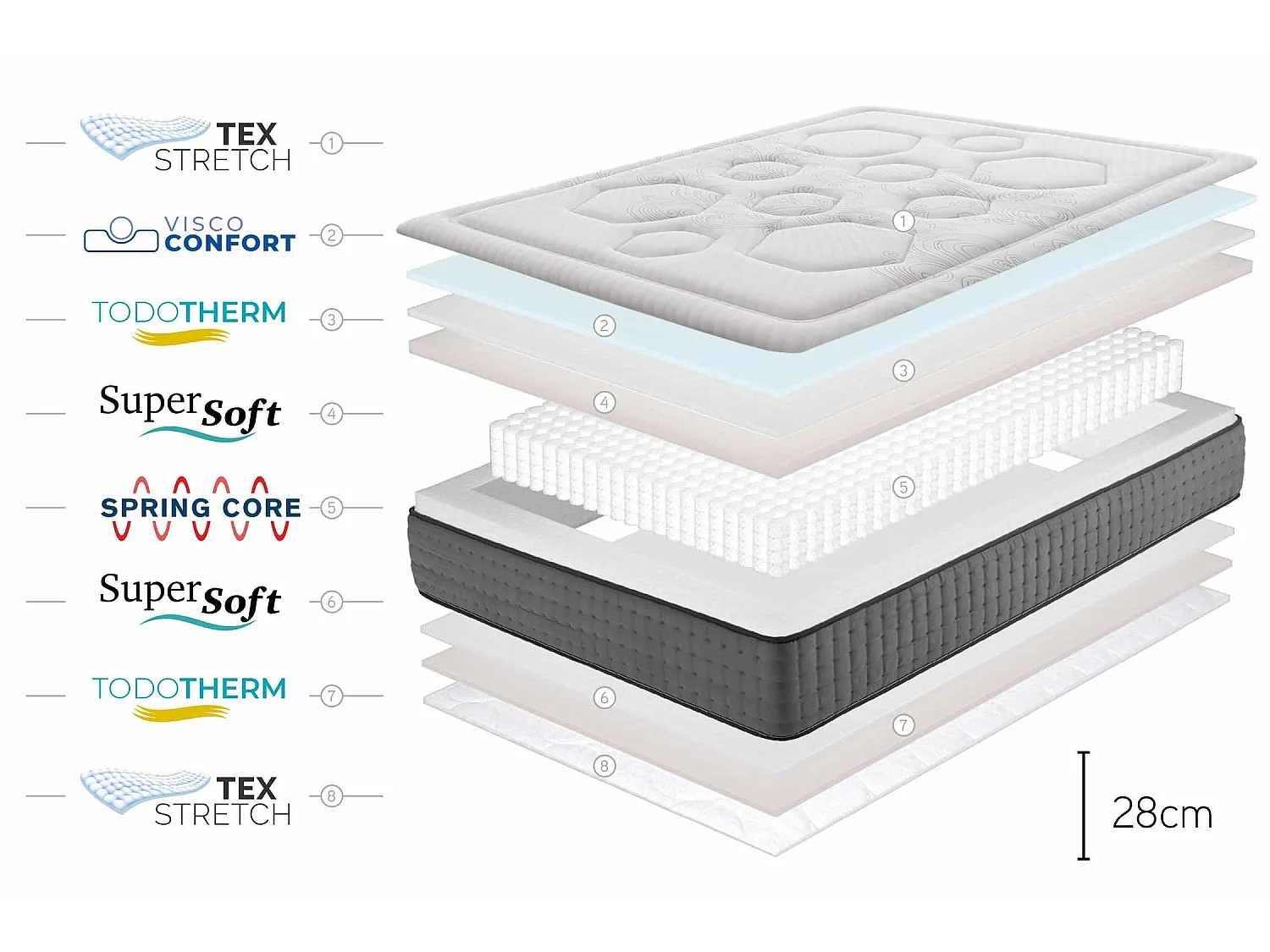 Matelas Ressorts Ensachés Hexacare 28cm 160X190cm - Moonia