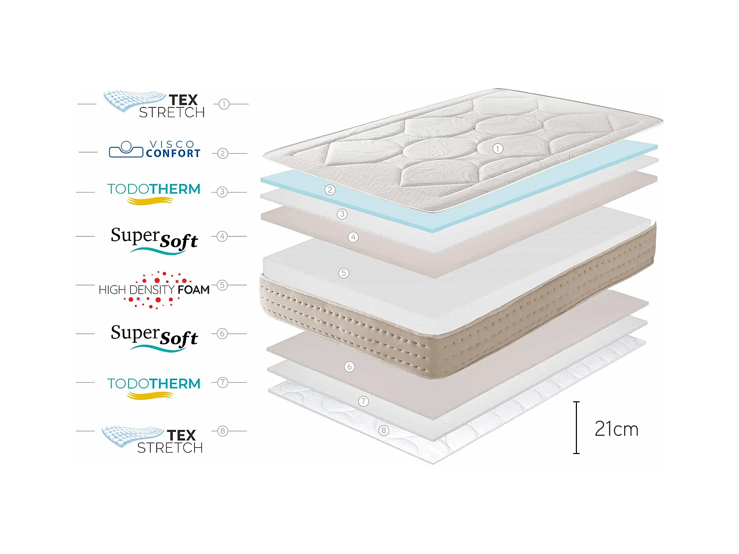 Grand Memory Memory-Schaum Matratze, 21cm, 135x190 cm - Moonia
