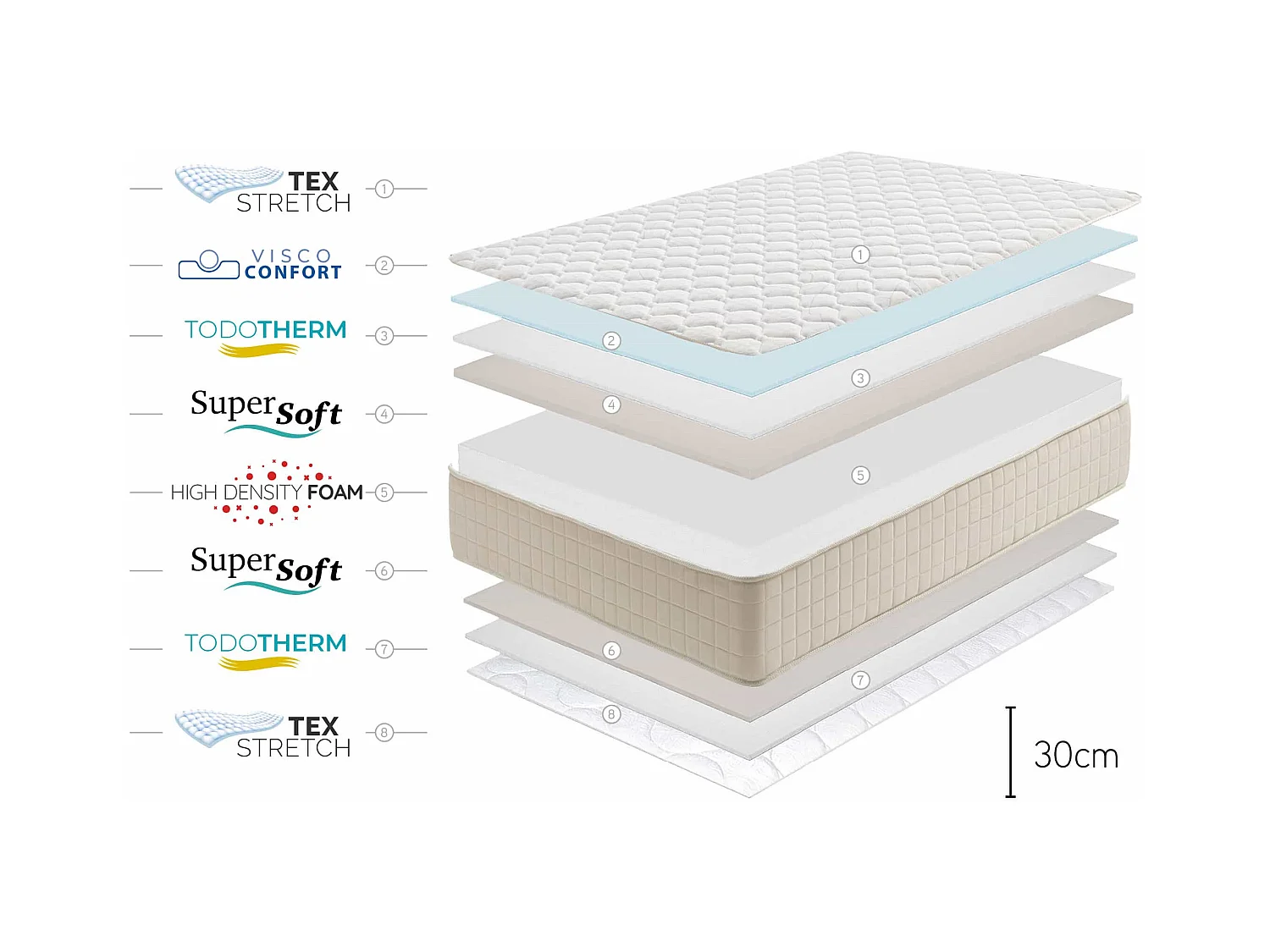 Materasso viscoelastico Magic Plus - 30cm, 135x200 cm - Moonia
