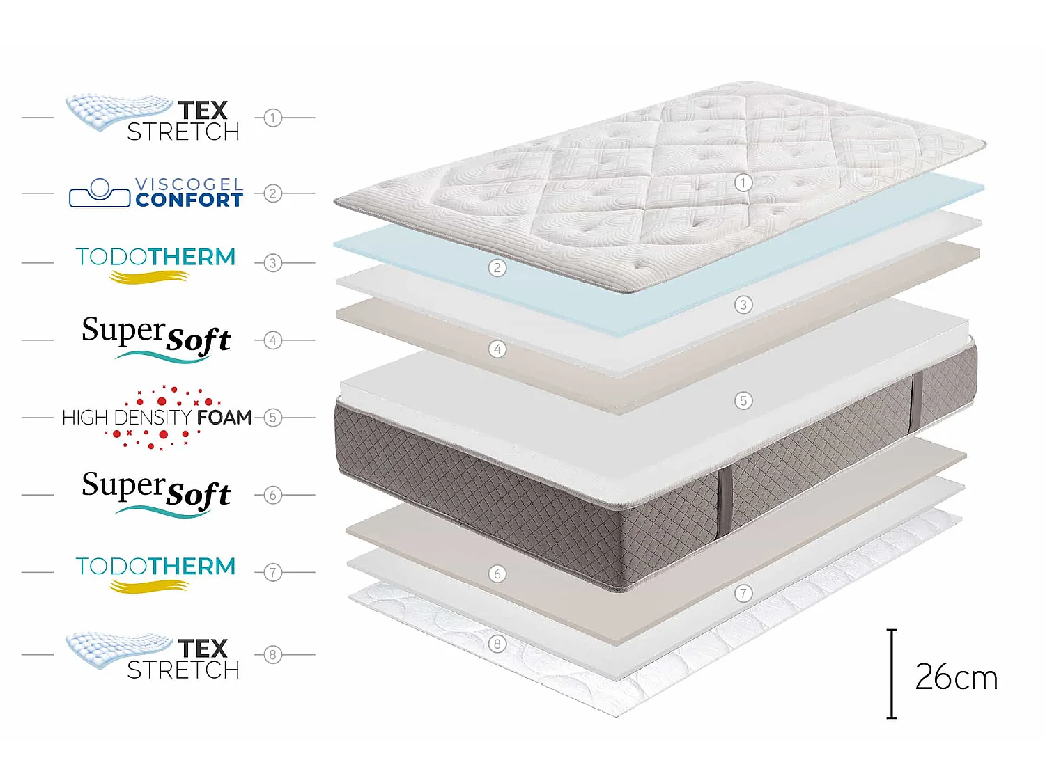 Matelas Mousse à memoire de forme Platinium Classic, 26cm, 135x200cm - Moonia