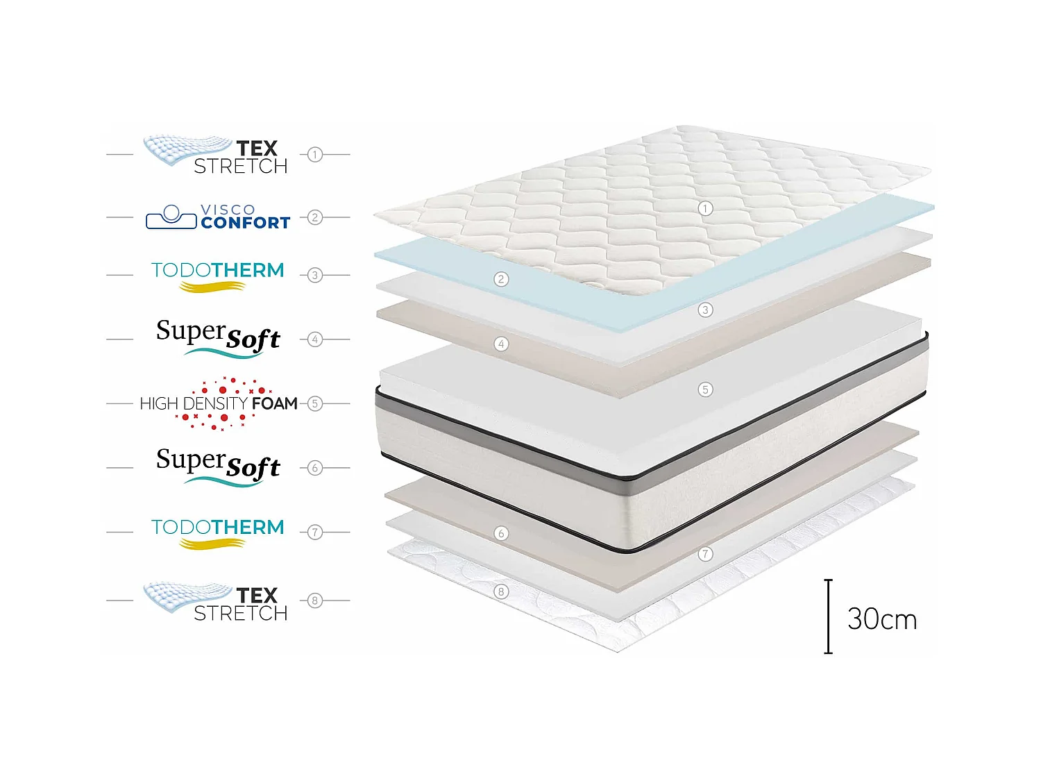 Colchón Premium Hotel Edition - 30cm - 90x200 cm