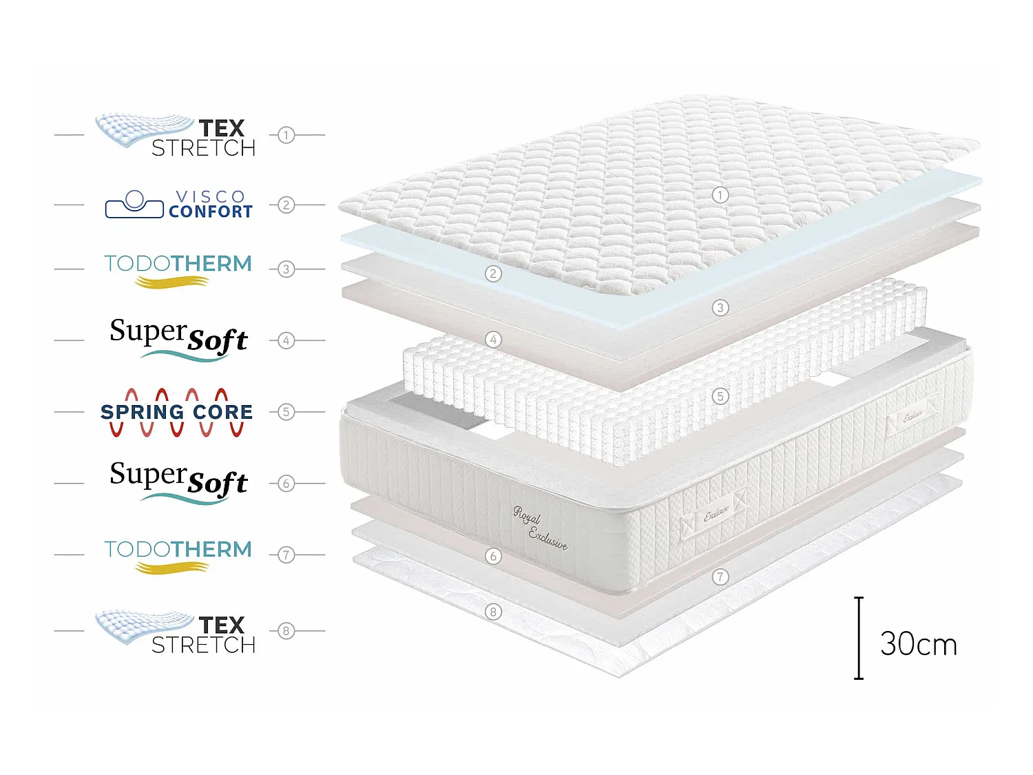 Colchón Royal Exclusive Ressorts ensachés, 30cm - 80x200 cm
