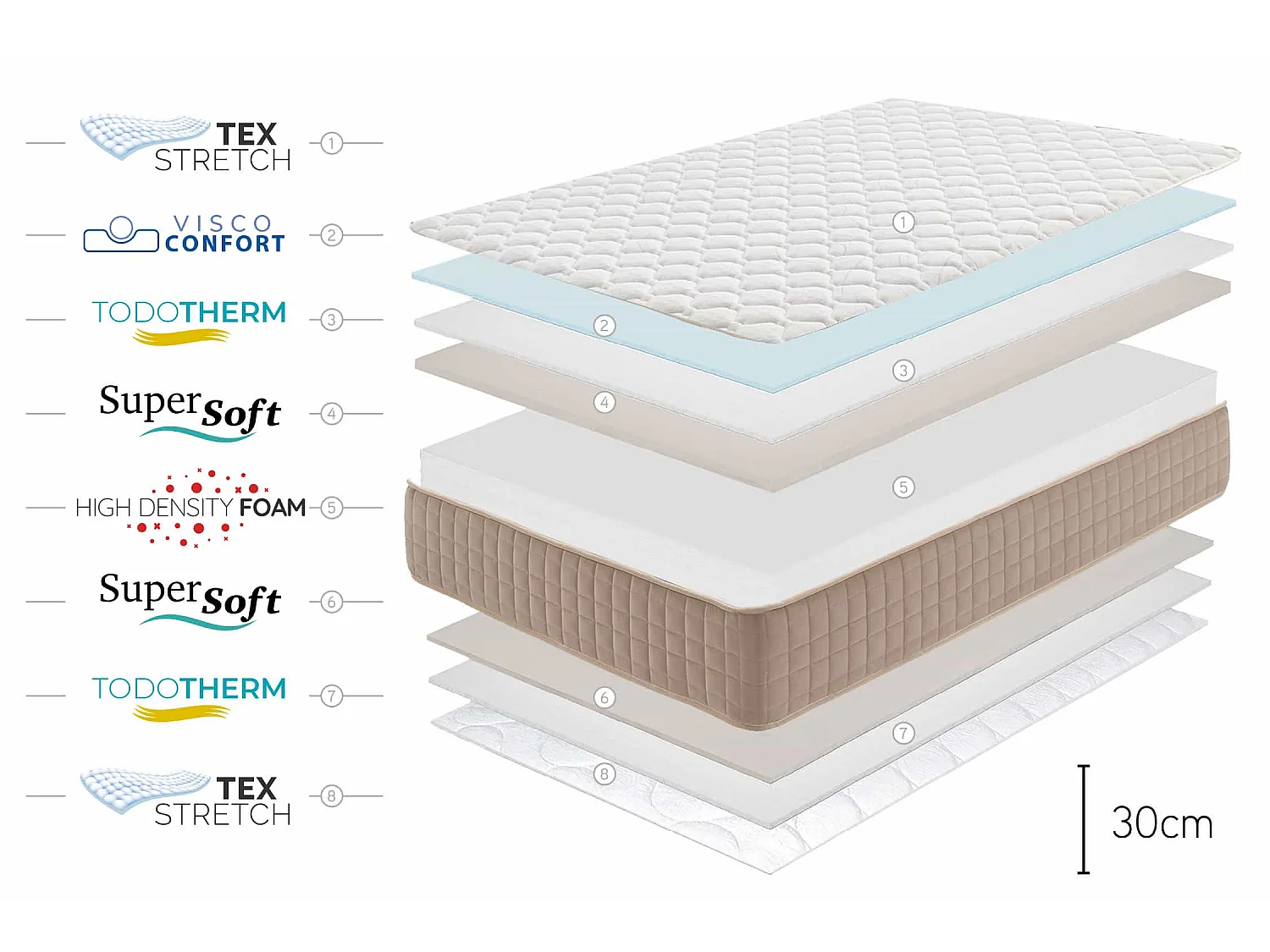 Matelas Mousse à memoire de forme Dogma, 30cm, 90x200cm - Moonia