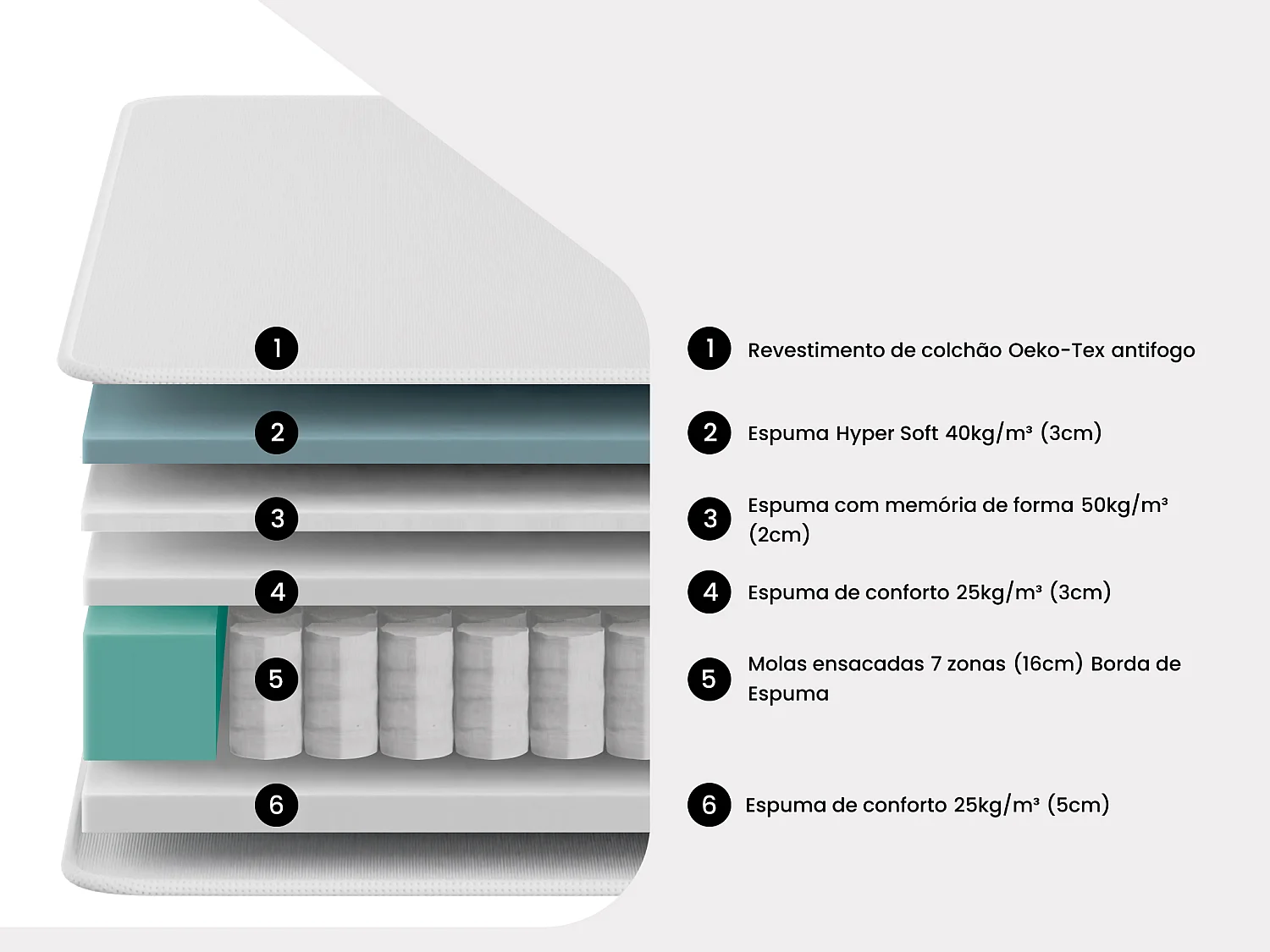 Colchão 140x190 cm antifogo híbrido de molas ensacadas 7 zonas e memória de forma esp. 29 cm - SIVA de YSMÉE