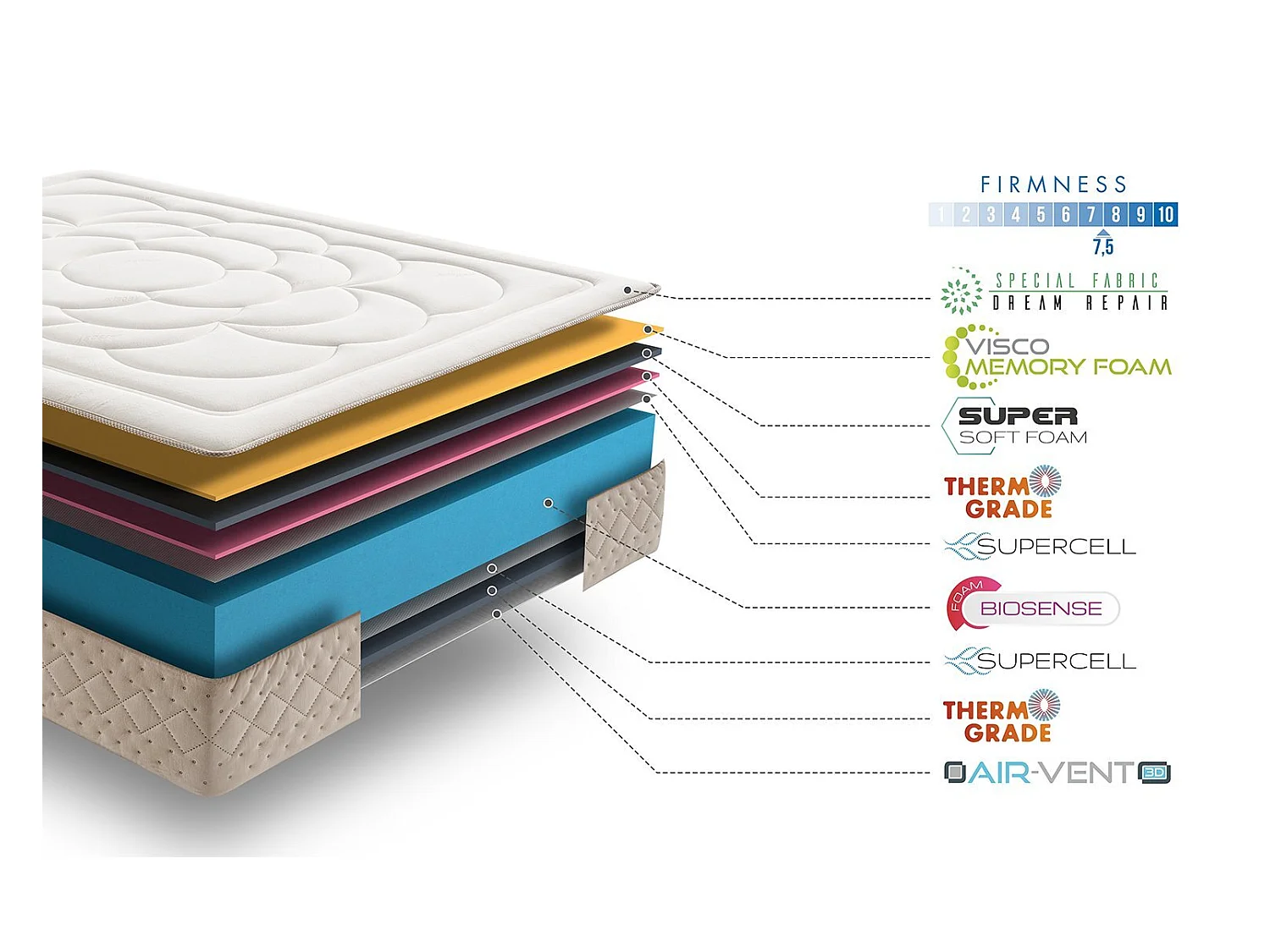 Matelas 200x200 dream repair | mousse à mémoire de forme | épaisseur 30 cm | confort thérapeutique et orthopédique