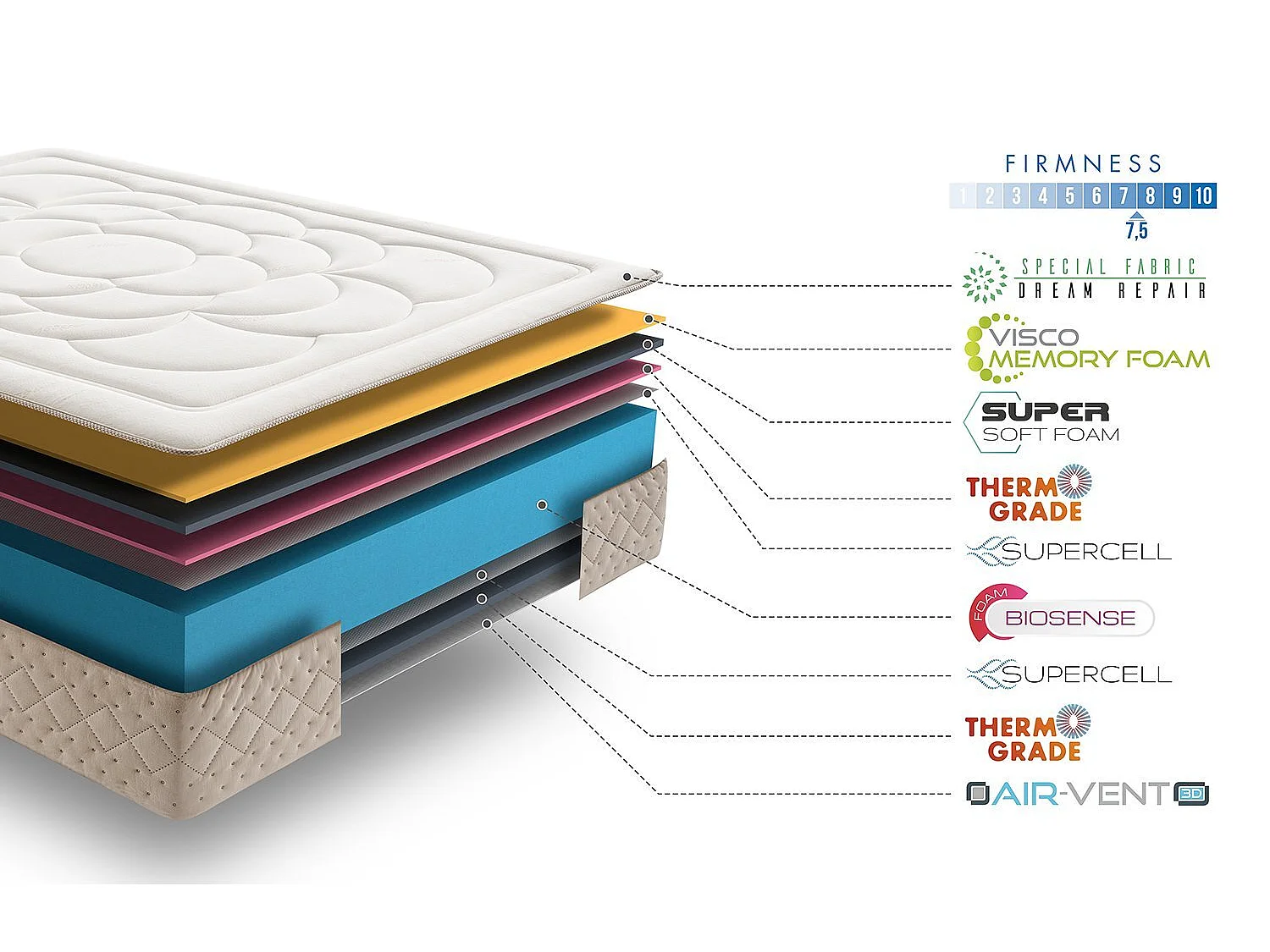 Matelas mousse 180x200 dream repair | mousse à mémoire de forme | épaisseur 30 cm | confort thérapeutique et orthopédique