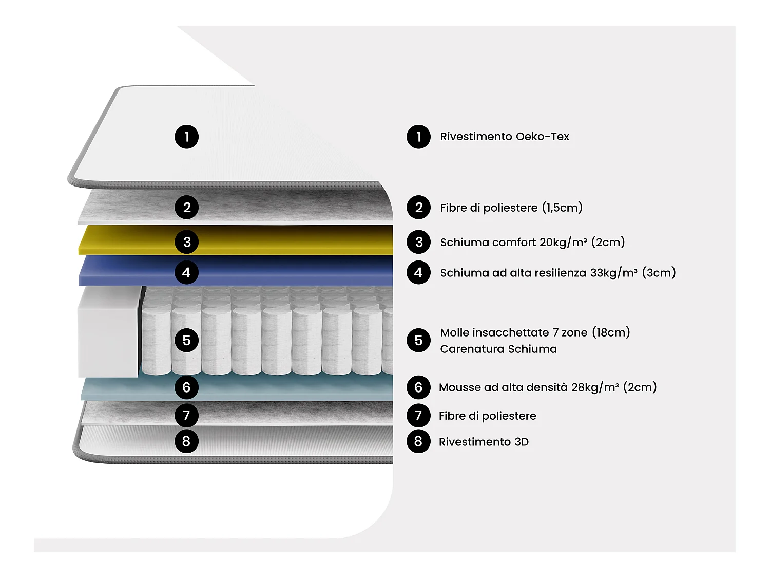 Set 160x200cm Rete vano Bianco+Mater. ibrido molle insac. 7 zone schiuma alta resilienza sp.26cm - AUDACE di PALACIO