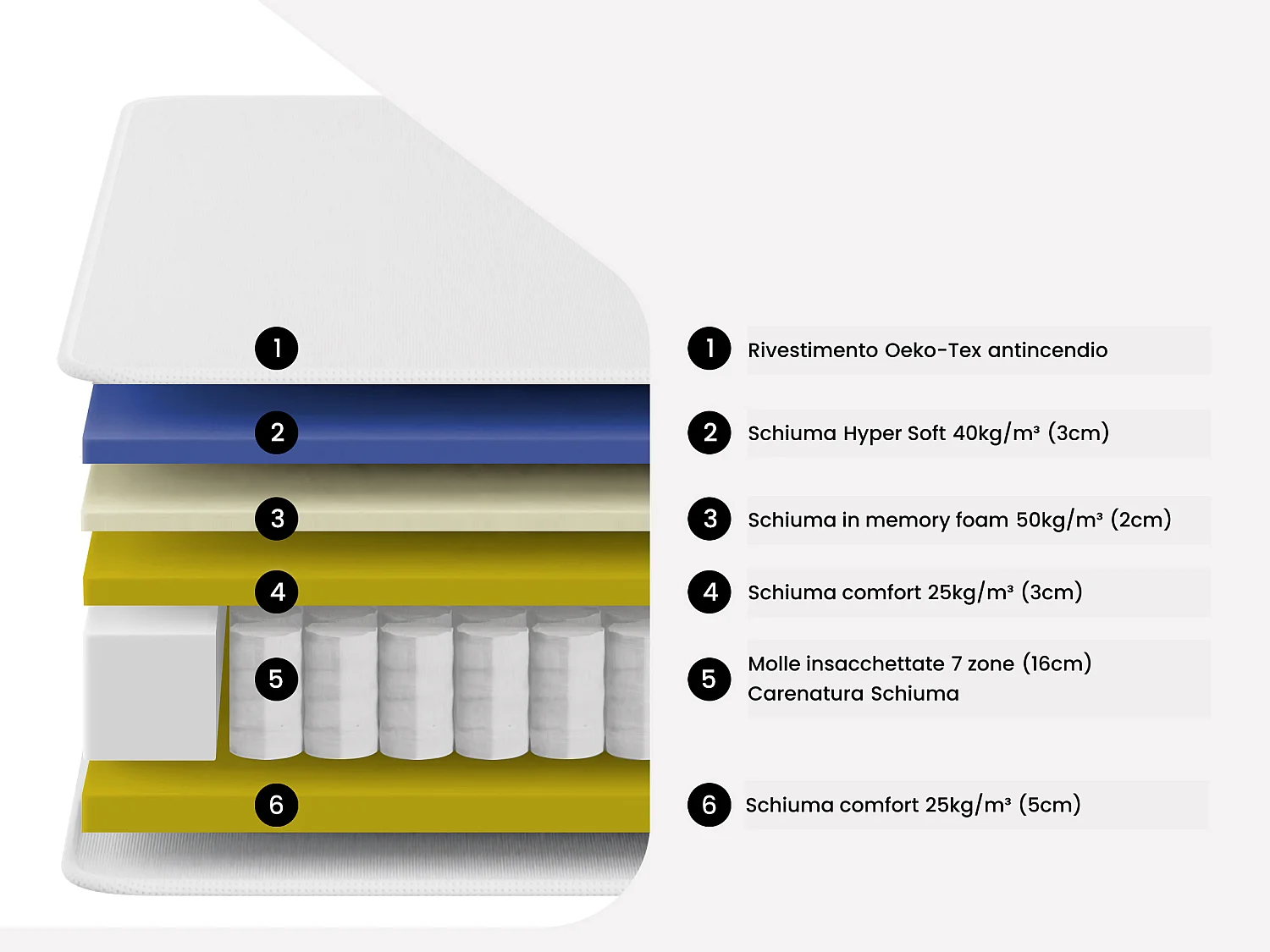 Set 180x200cm Rete vano Bianco + Materasso ignifugo molle insac. 7 zone e memory foam sp. 29cm - SIVA di YSMÉE