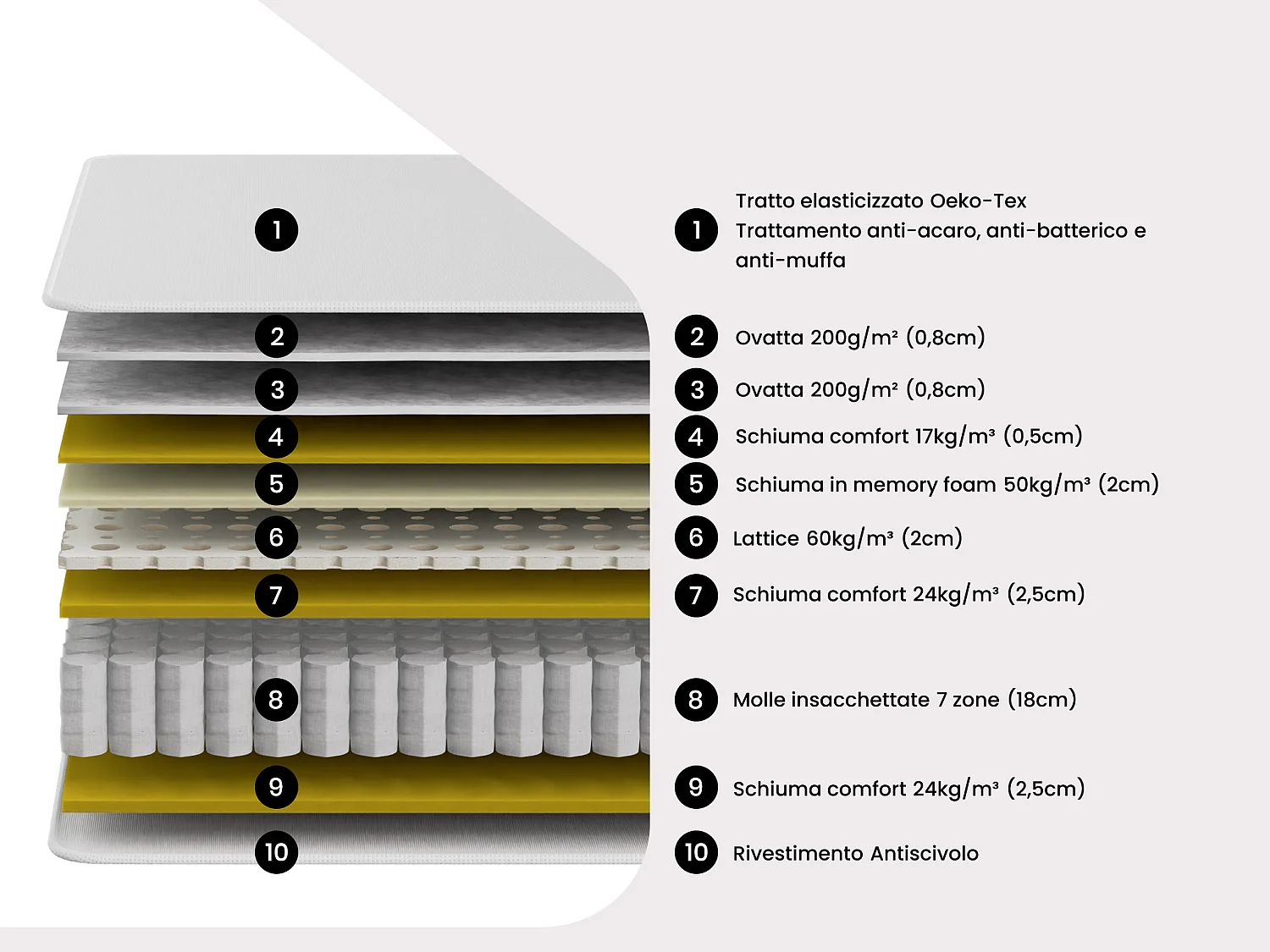 Set 160x200cm Rete vano Natur. chiaro+Mater. molle insac. 7 zone memory e lattice sp.30cm - ARTIO di PALACIO