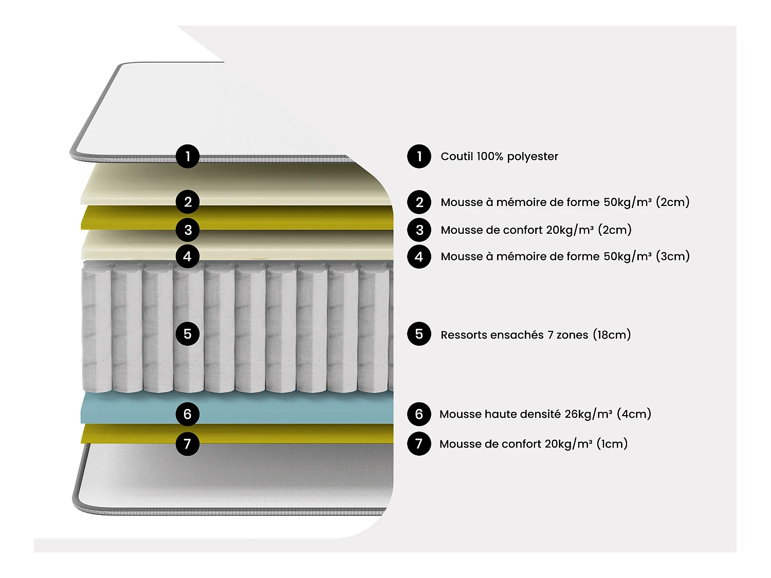 Conjunto somier arcón blanco + colchón de muelles ensacados de 7 zonas y viscoelástica de 30 cm de grosor - ASGARD de YSMÉE