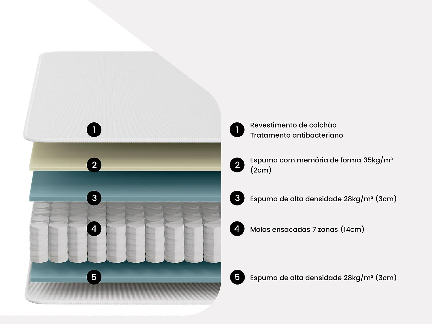 Conjunto 140x190 cm sommier com espaço de arrumação branco + colchão molas ensacadas 7 zonas e memória de forma esp. 24 cm - MERISI de YSMÉE