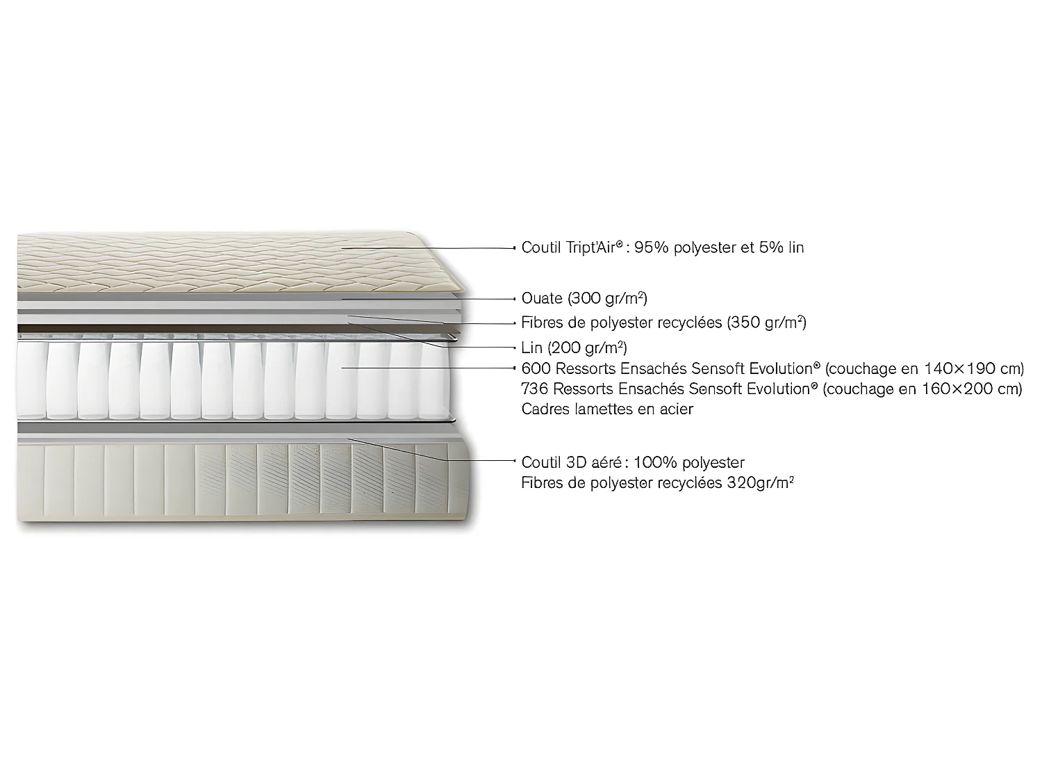 Matelas Simmons First FR.1 - 600 ressorts ensachés SenSoft Evolution 140x190