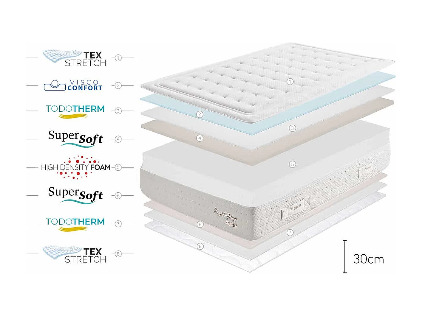 Matelas Royal Spring Premier HR 30 - 90x200 cm